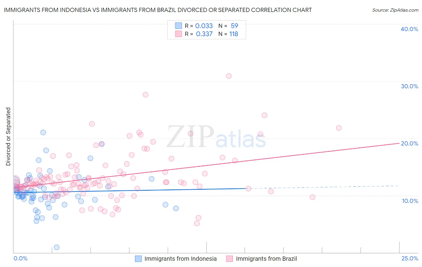 Immigrants from Indonesia vs Immigrants from Brazil Divorced or Separated
