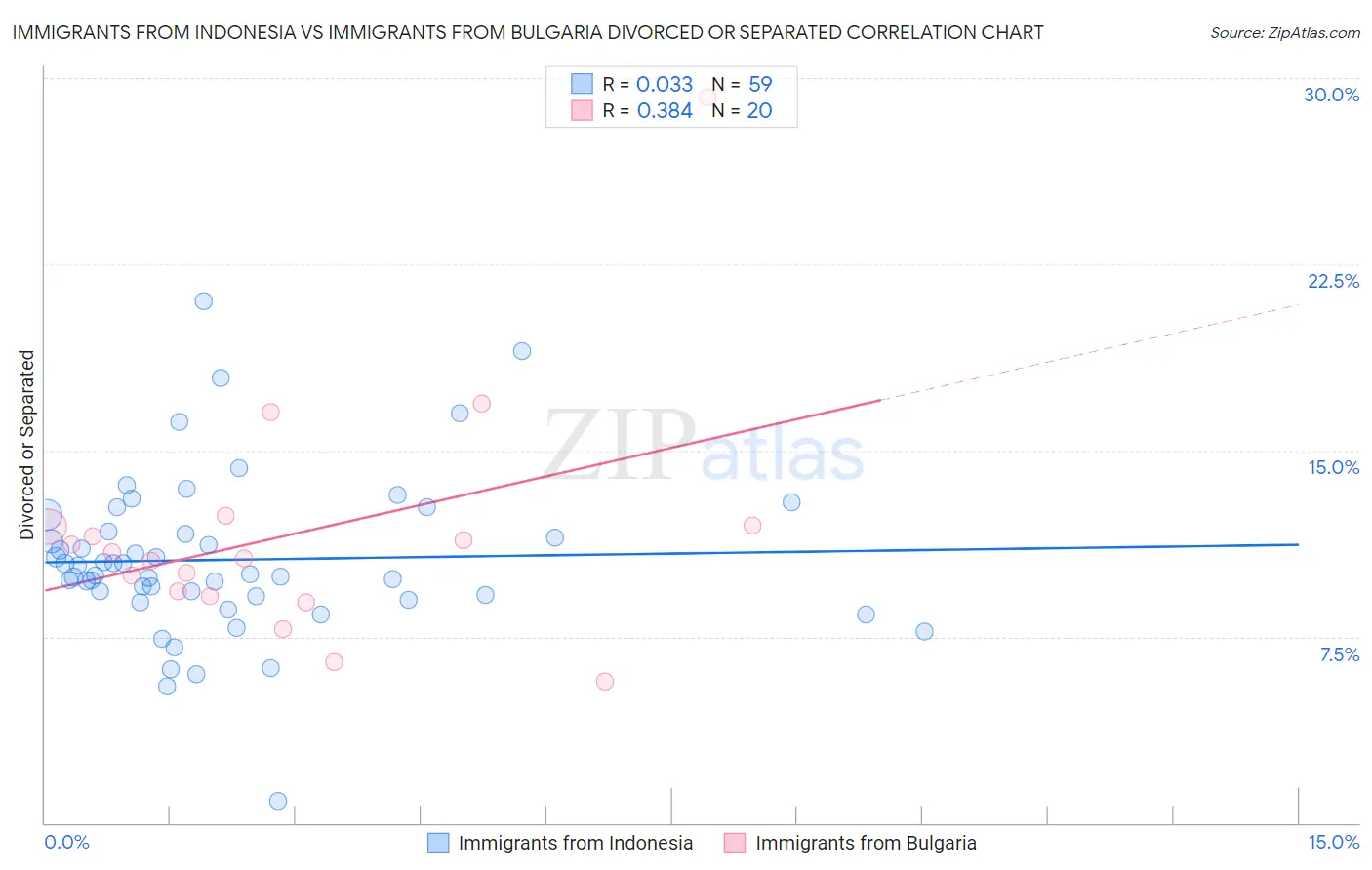 Immigrants from Indonesia vs Immigrants from Bulgaria Divorced or Separated