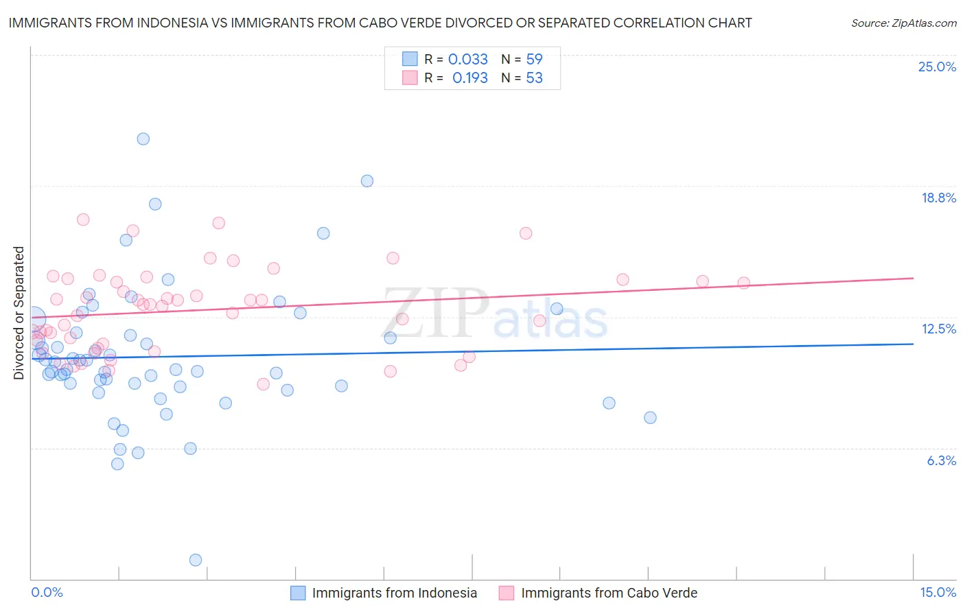 Immigrants from Indonesia vs Immigrants from Cabo Verde Divorced or Separated
