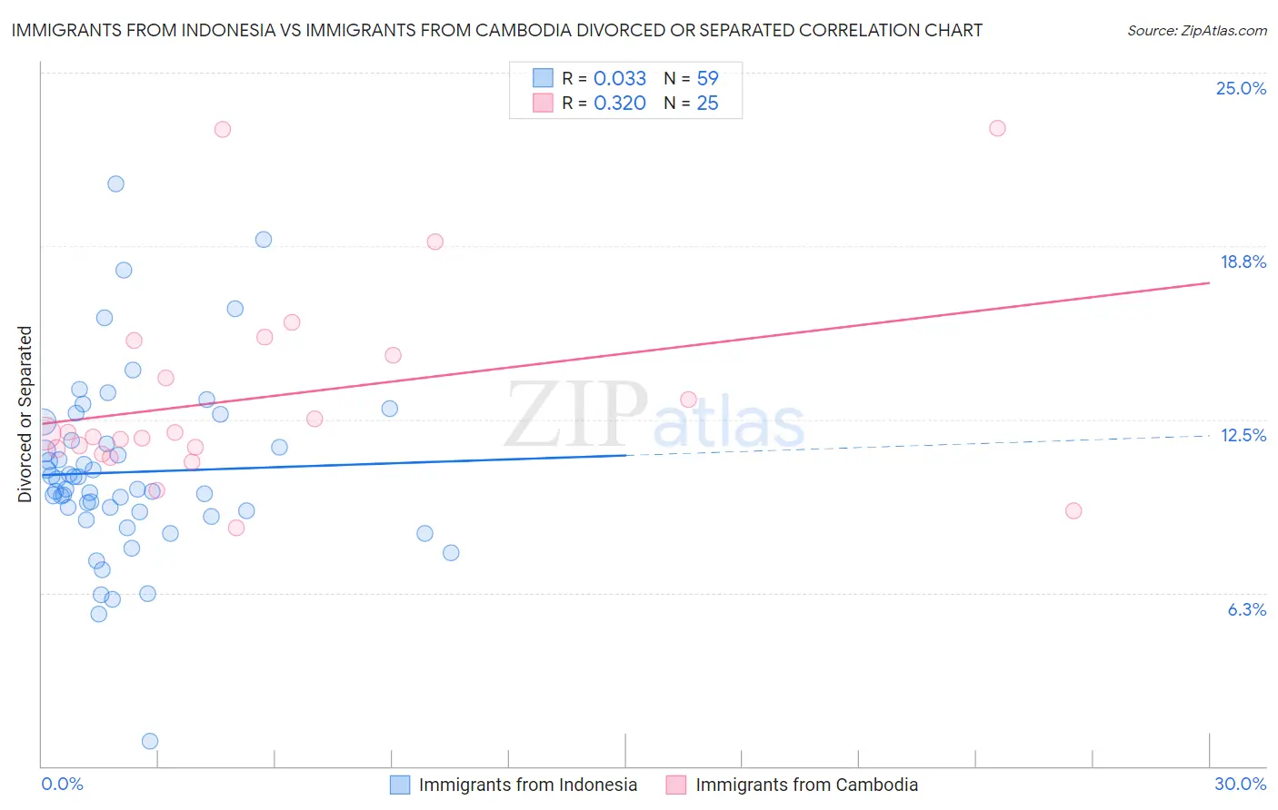 Immigrants from Indonesia vs Immigrants from Cambodia Divorced or Separated