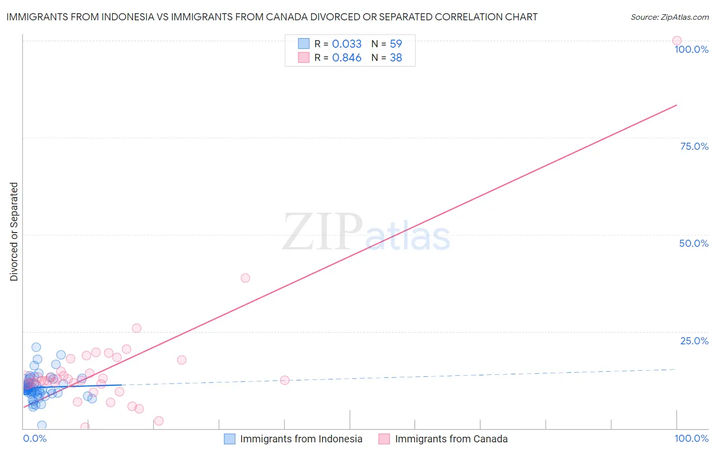 Immigrants from Indonesia vs Immigrants from Canada Divorced or Separated