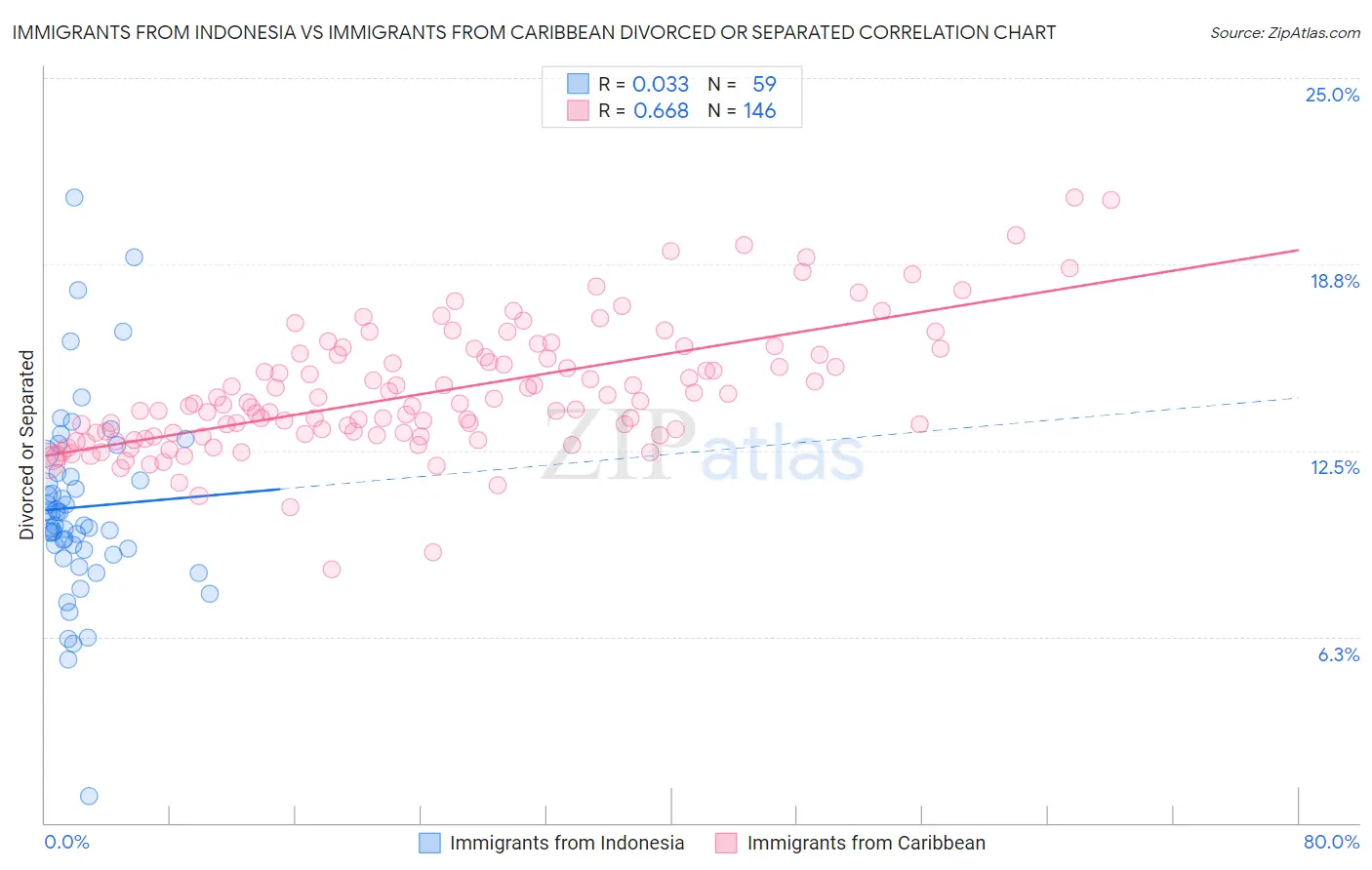 Immigrants from Indonesia vs Immigrants from Caribbean Divorced or Separated
