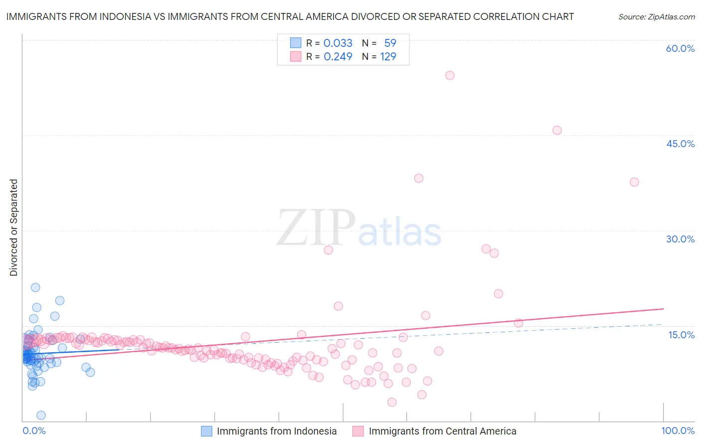 Immigrants from Indonesia vs Immigrants from Central America Divorced or Separated