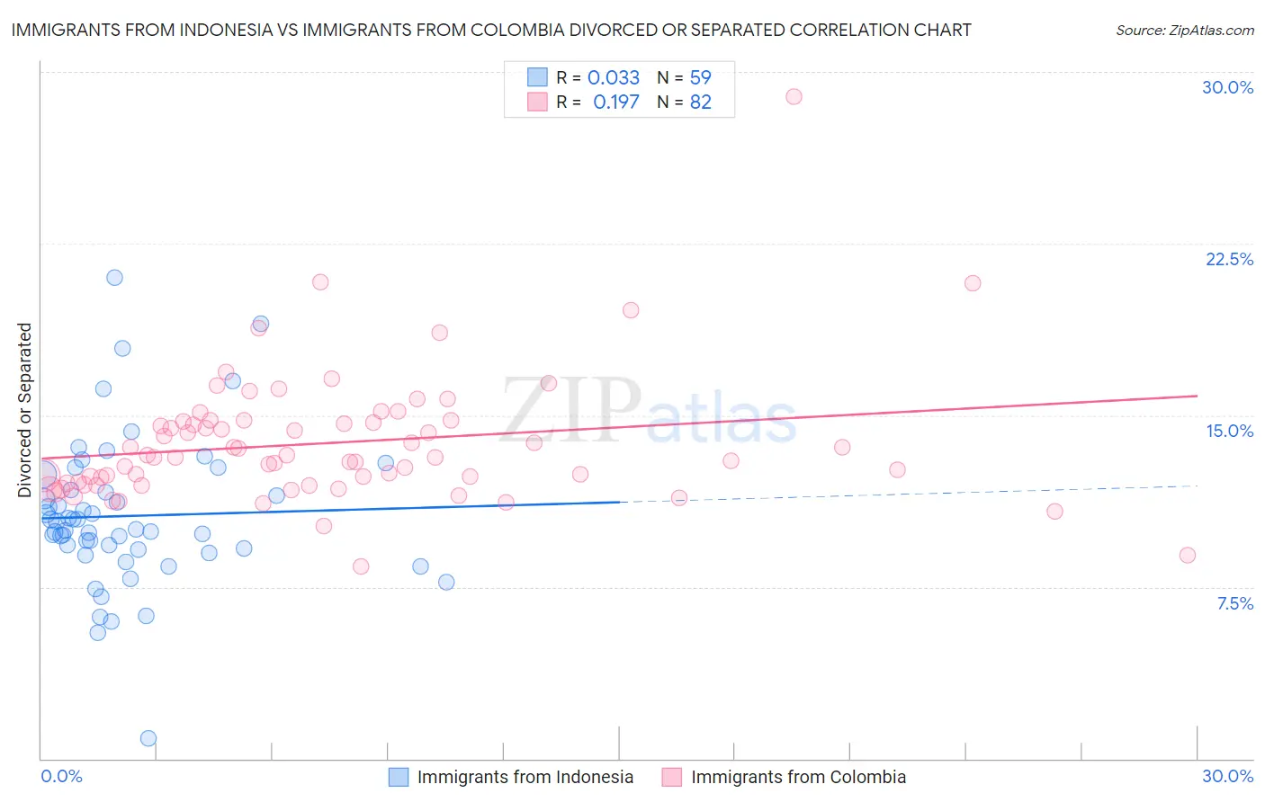 Immigrants from Indonesia vs Immigrants from Colombia Divorced or Separated