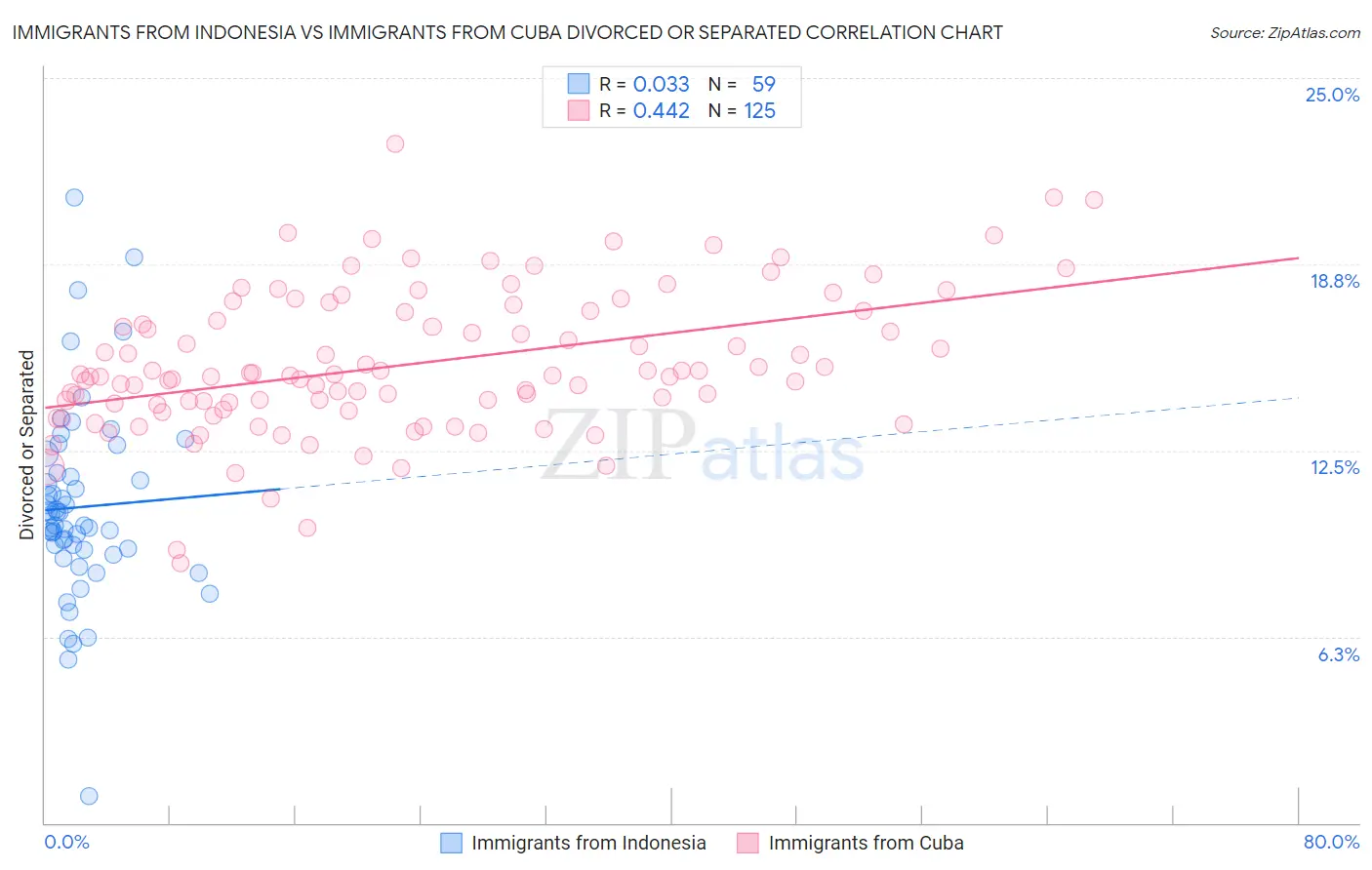 Immigrants from Indonesia vs Immigrants from Cuba Divorced or Separated