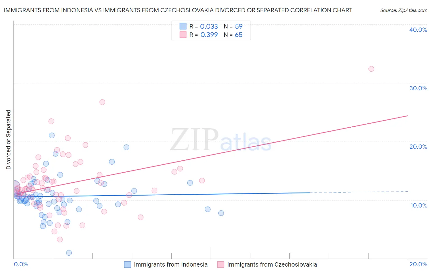 Immigrants from Indonesia vs Immigrants from Czechoslovakia Divorced or Separated