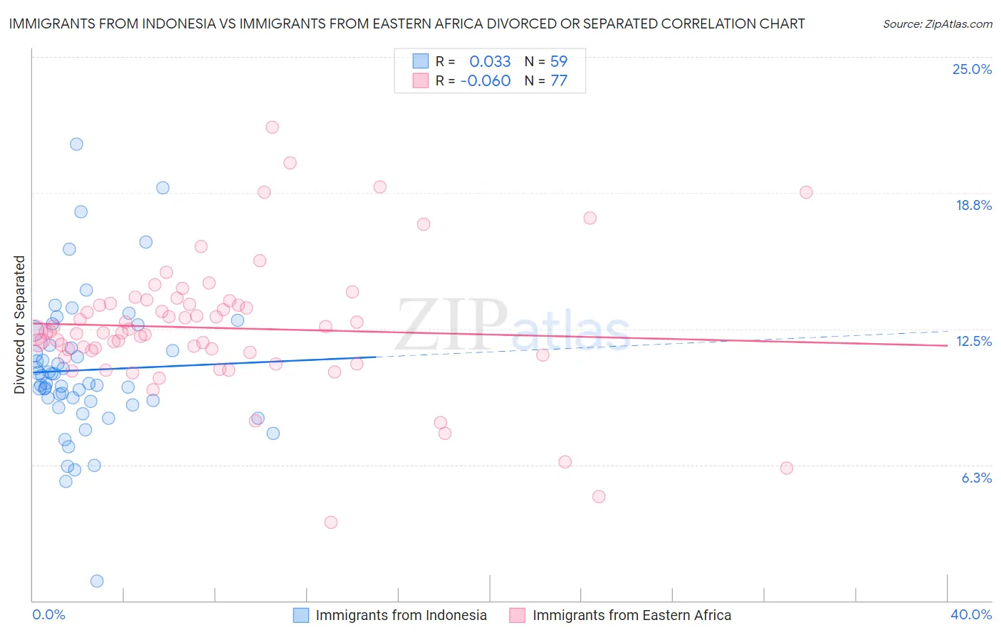 Immigrants from Indonesia vs Immigrants from Eastern Africa Divorced or Separated