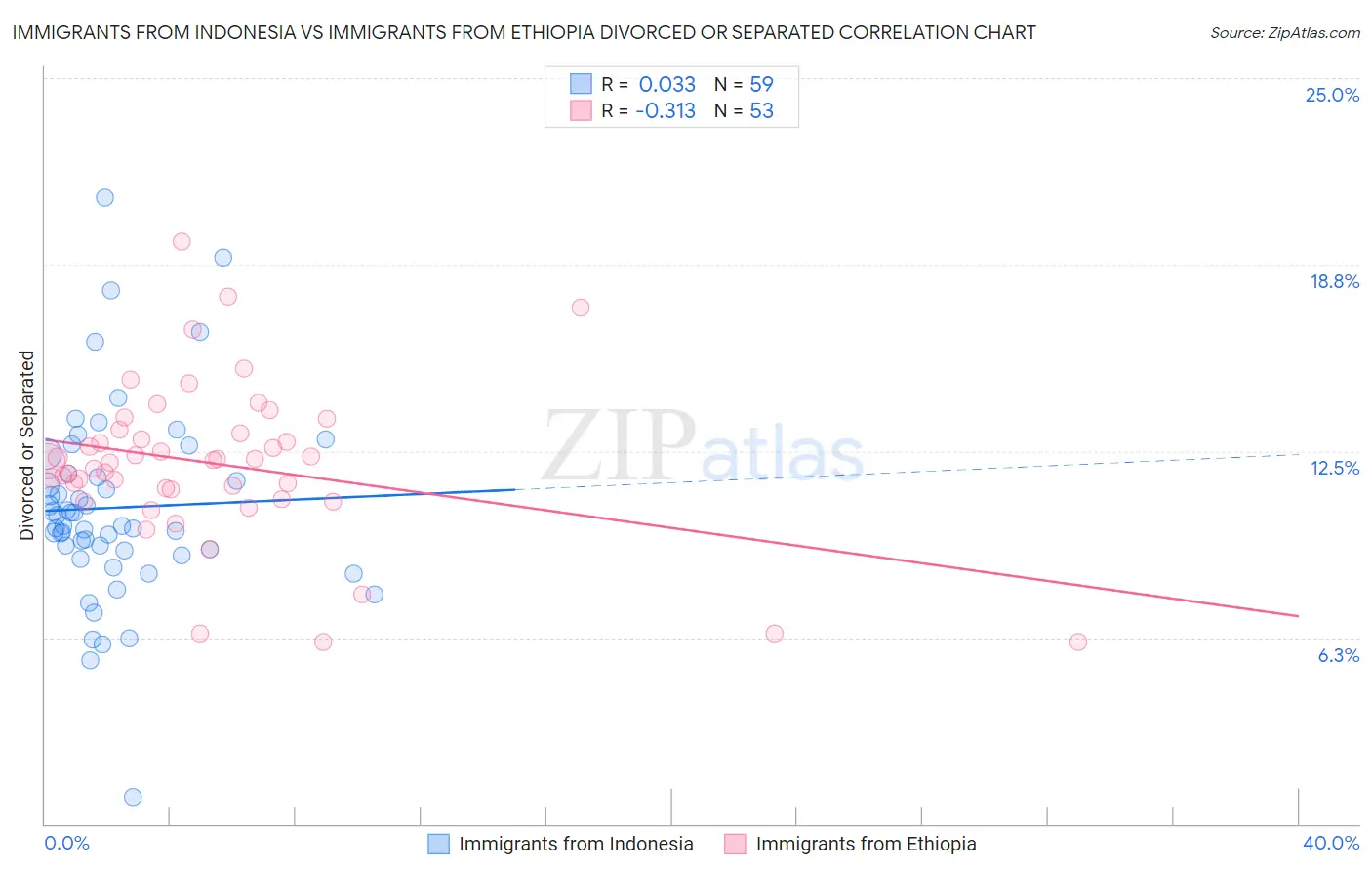 Immigrants from Indonesia vs Immigrants from Ethiopia Divorced or Separated