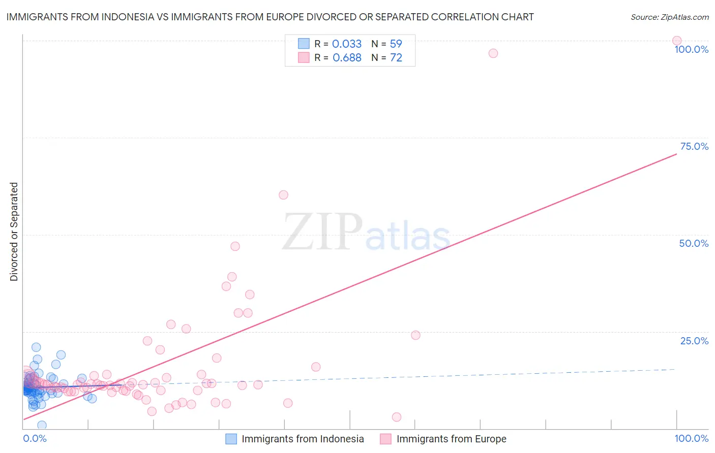 Immigrants from Indonesia vs Immigrants from Europe Divorced or Separated