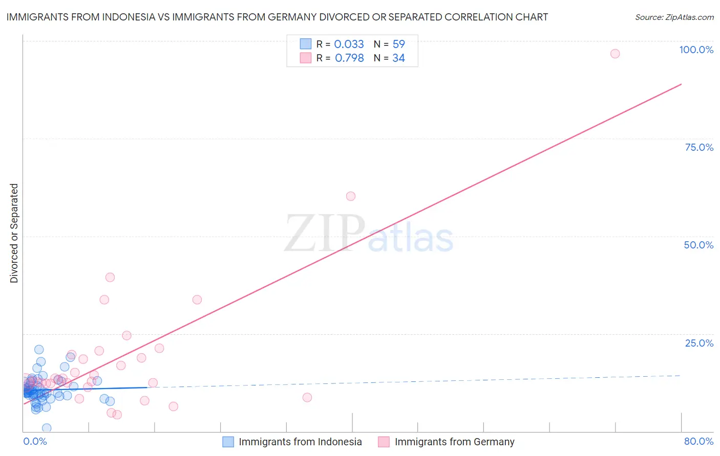 Immigrants from Indonesia vs Immigrants from Germany Divorced or Separated
