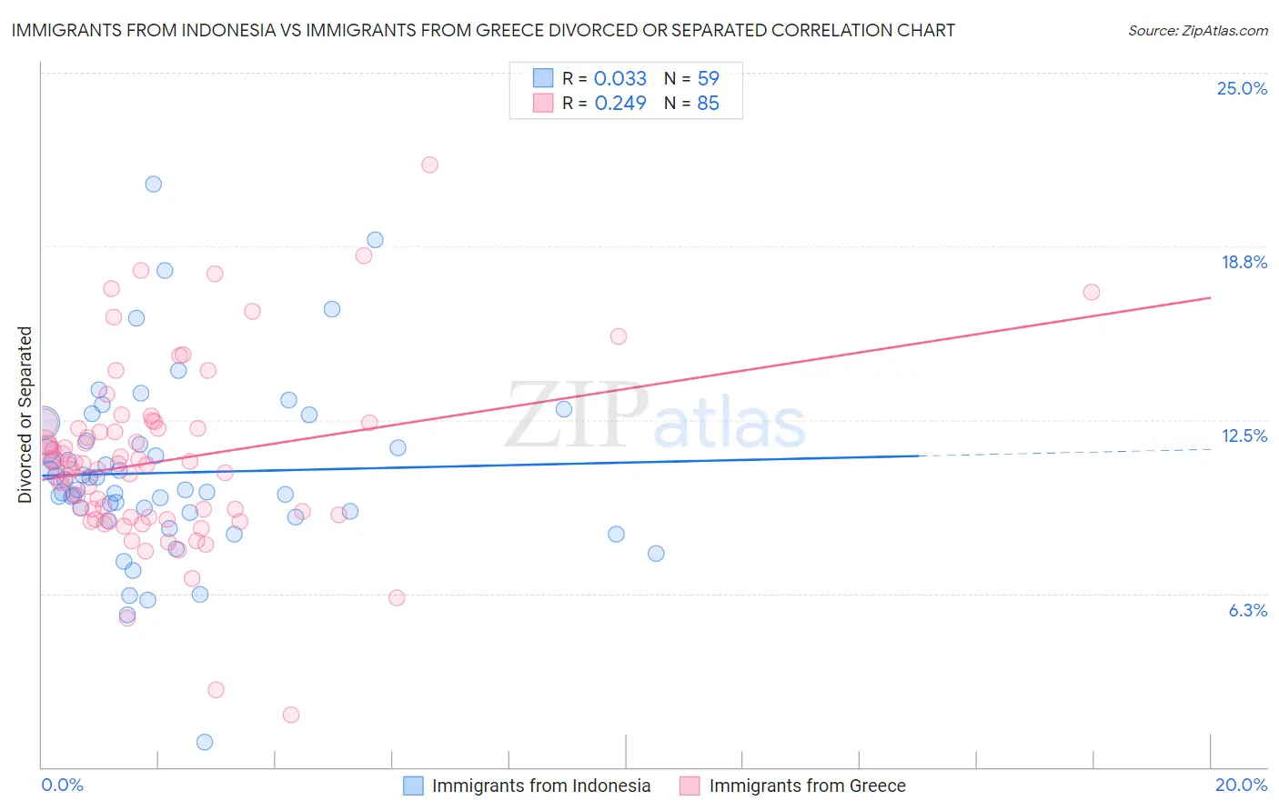 Immigrants from Indonesia vs Immigrants from Greece Divorced or Separated