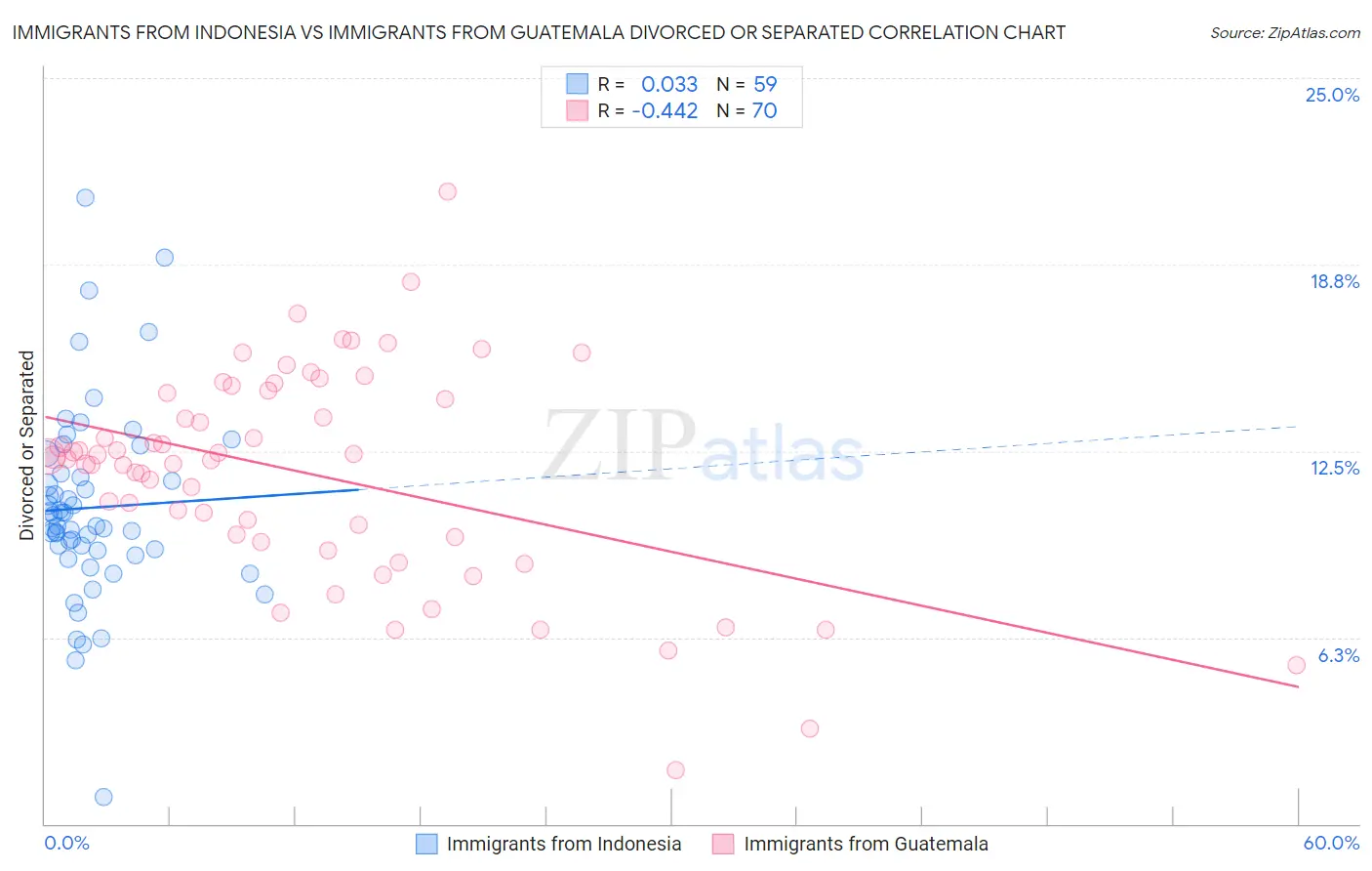 Immigrants from Indonesia vs Immigrants from Guatemala Divorced or Separated