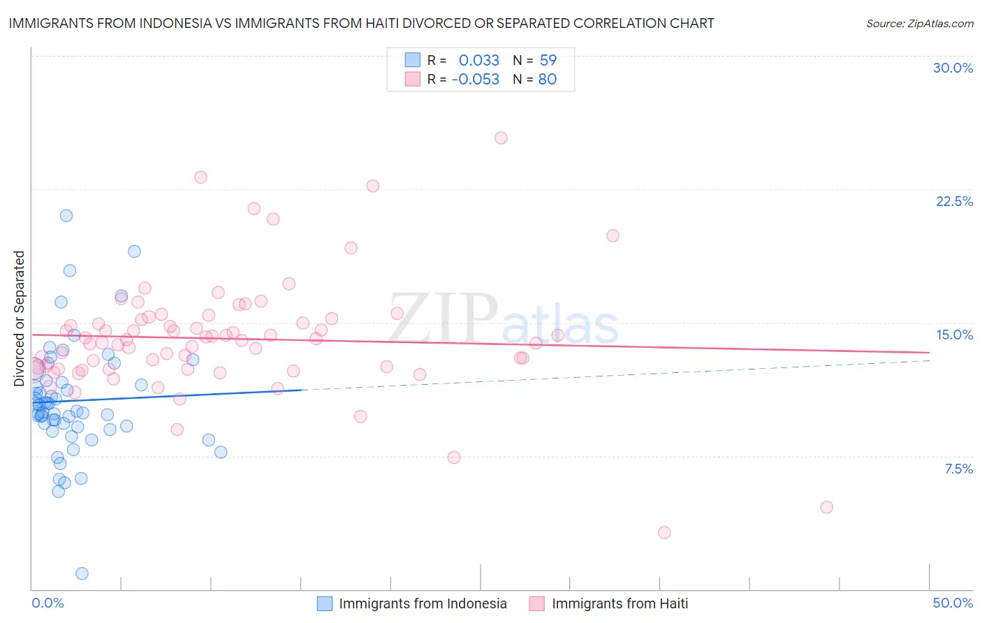 Immigrants from Indonesia vs Immigrants from Haiti Divorced or Separated