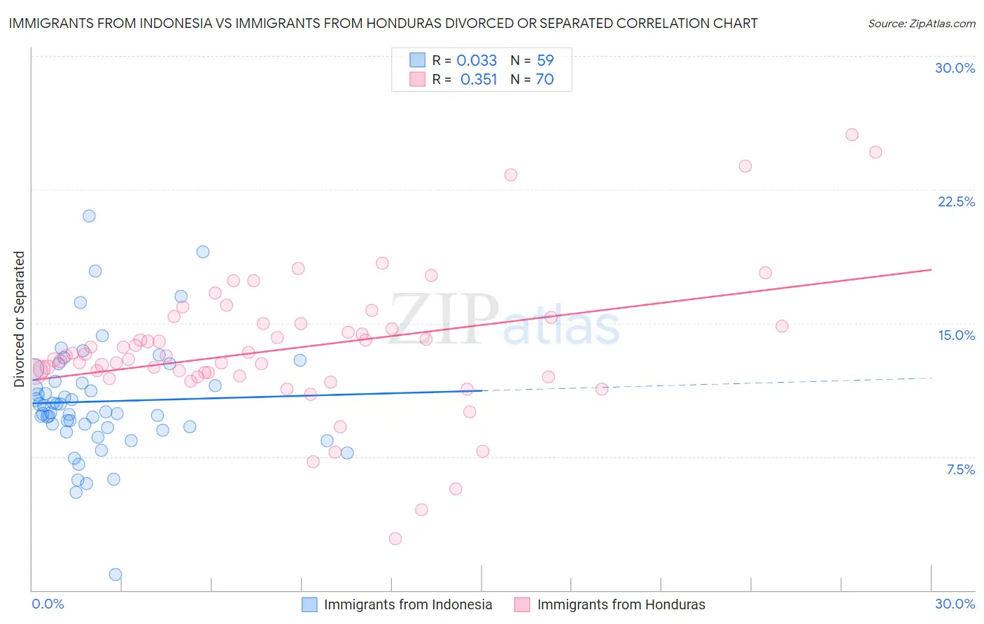 Immigrants from Indonesia vs Immigrants from Honduras Divorced or Separated