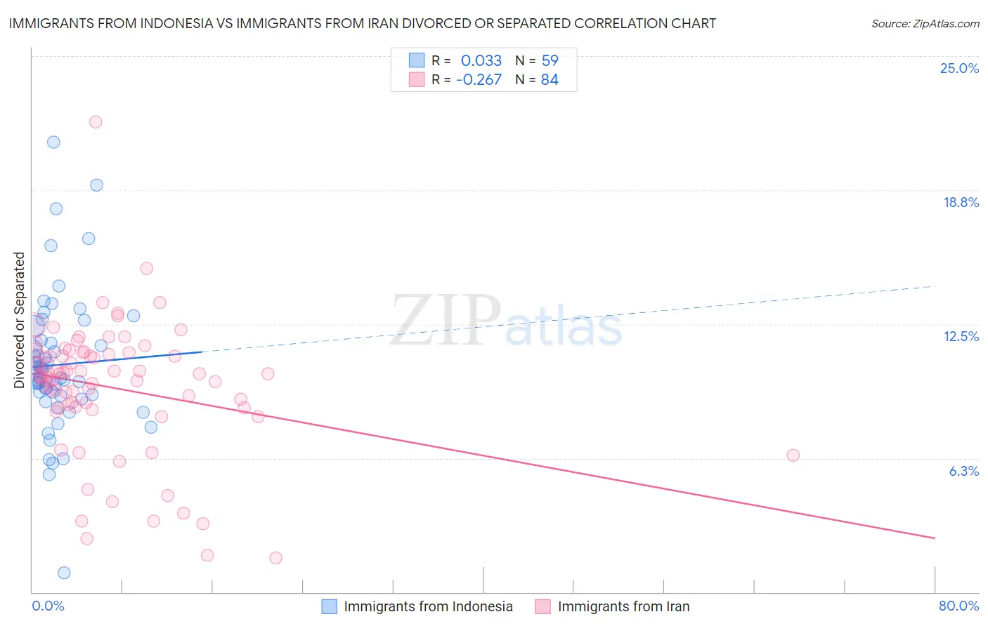 Immigrants from Indonesia vs Immigrants from Iran Divorced or Separated