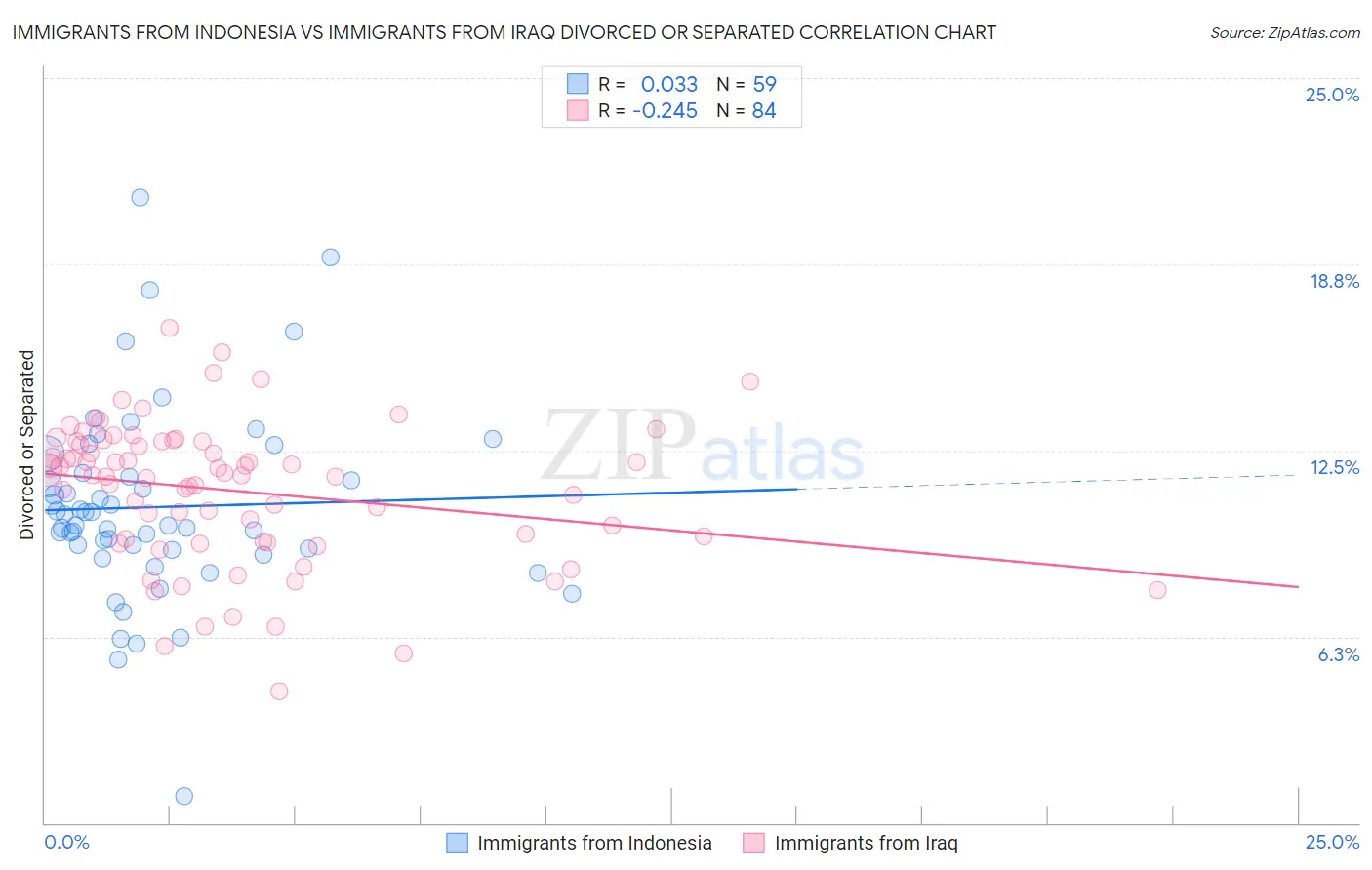 Immigrants from Indonesia vs Immigrants from Iraq Divorced or Separated