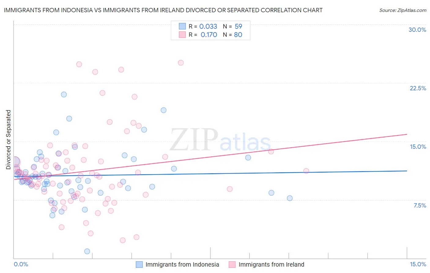 Immigrants from Indonesia vs Immigrants from Ireland Divorced or Separated