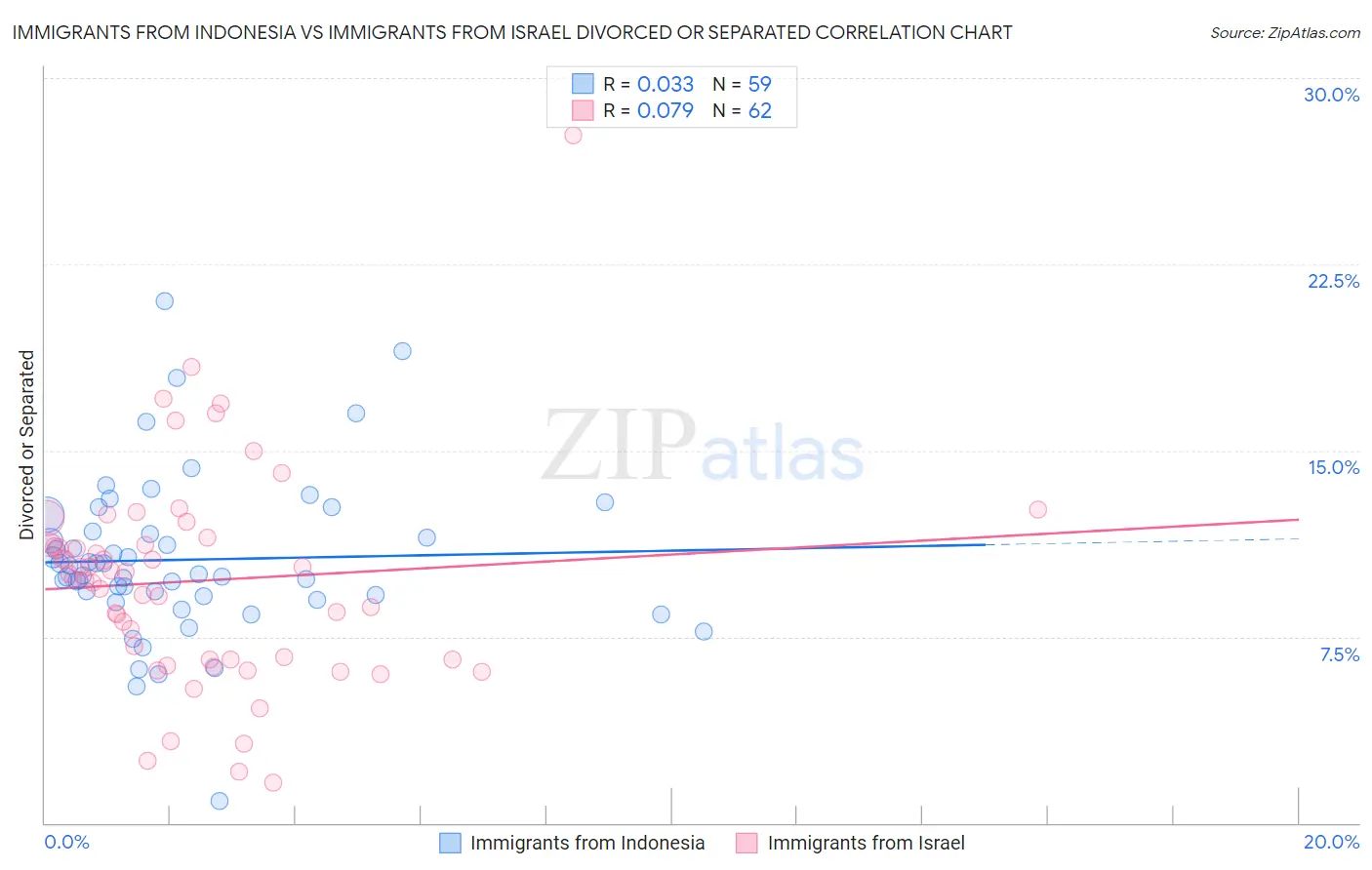 Immigrants from Indonesia vs Immigrants from Israel Divorced or Separated