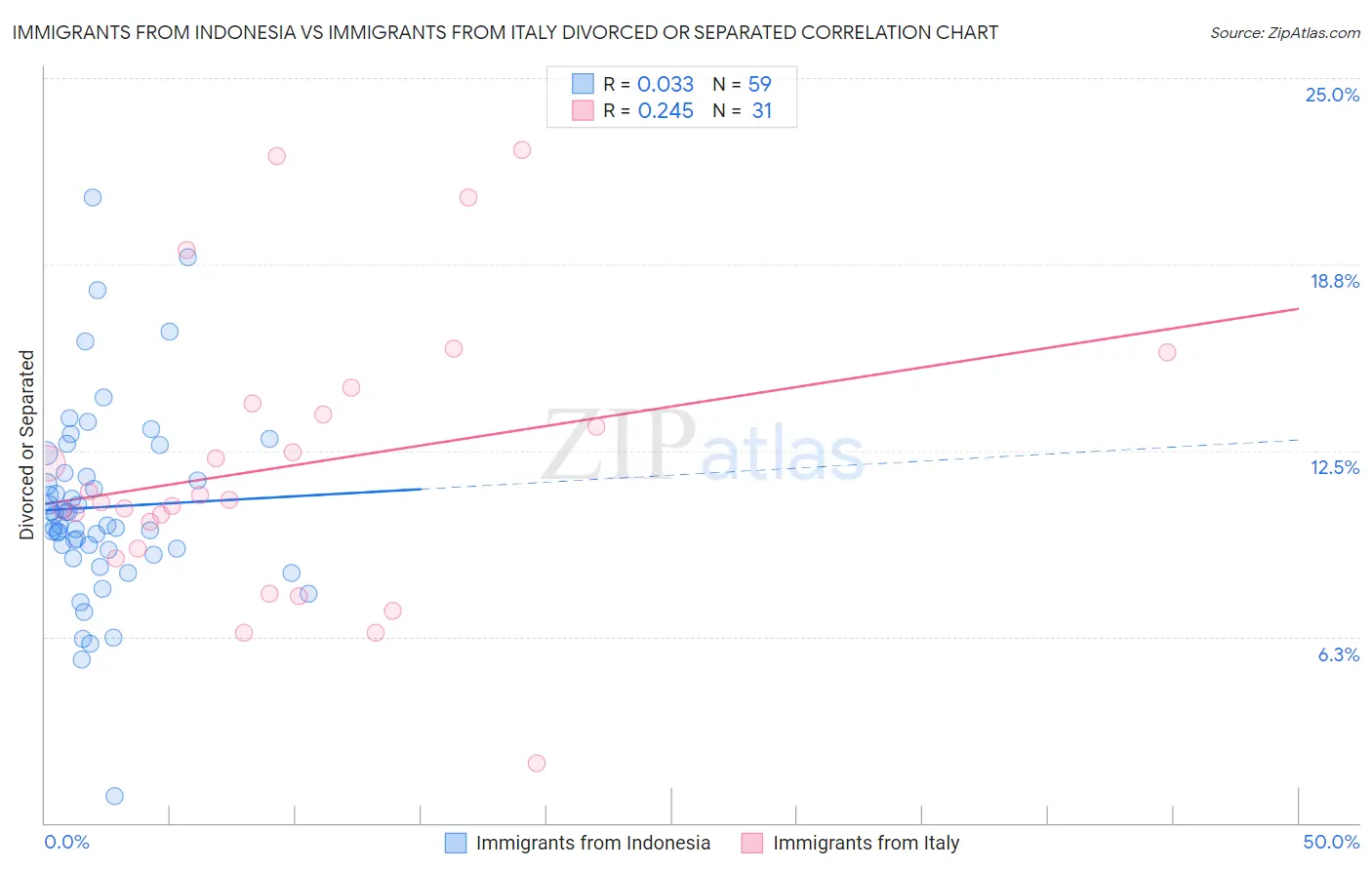 Immigrants from Indonesia vs Immigrants from Italy Divorced or Separated