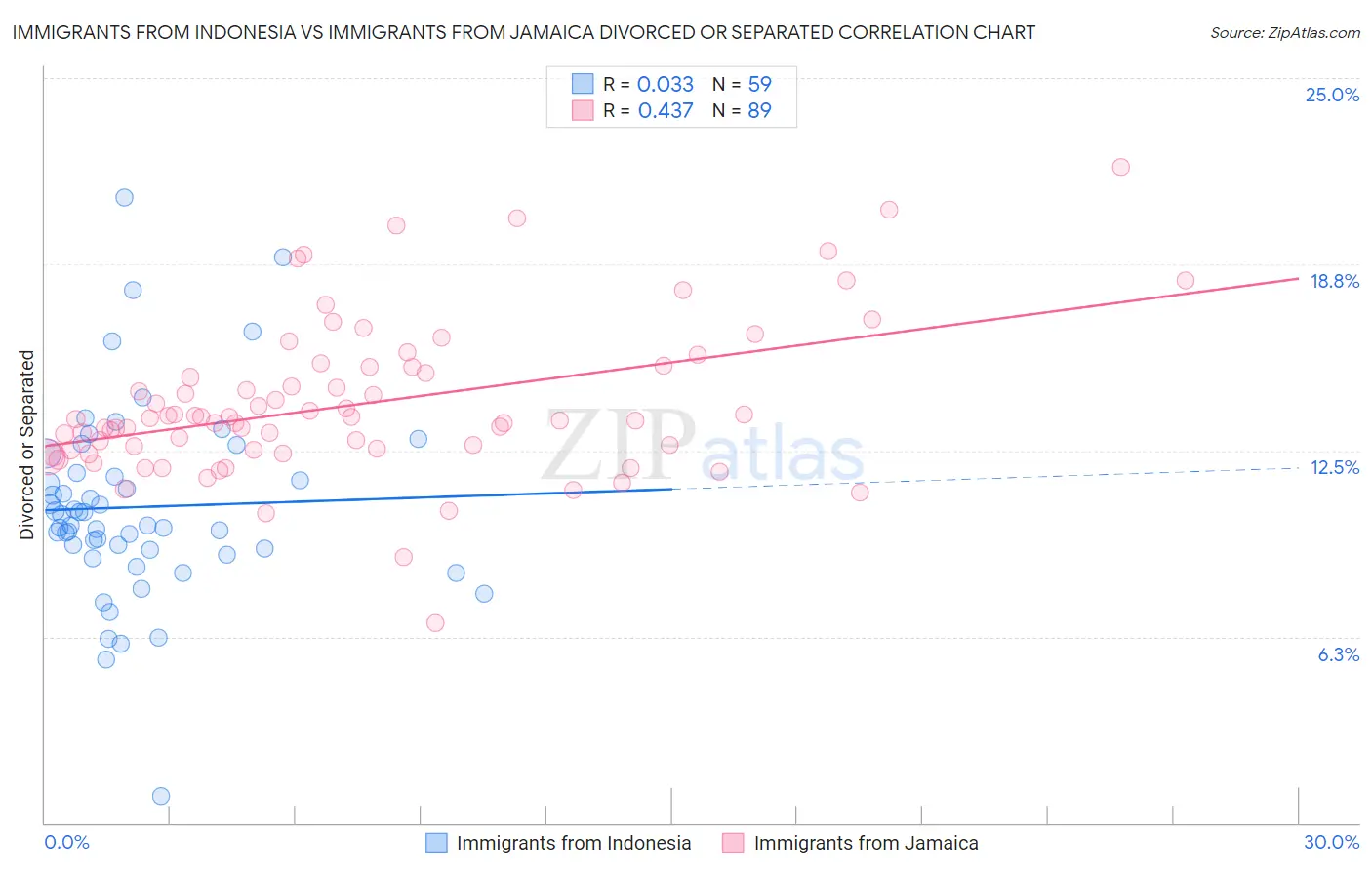 Immigrants from Indonesia vs Immigrants from Jamaica Divorced or Separated