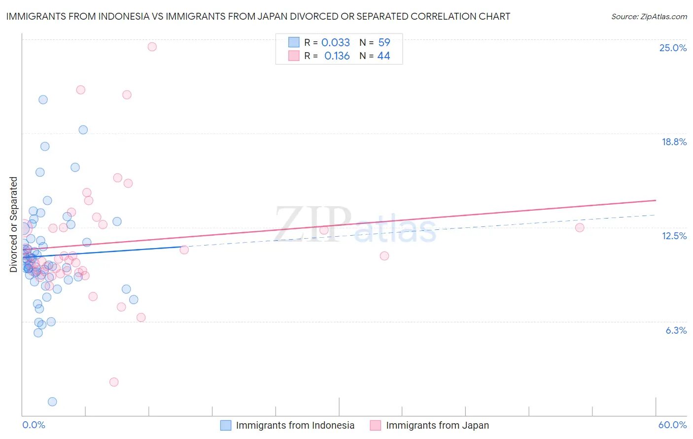 Immigrants from Indonesia vs Immigrants from Japan Divorced or Separated