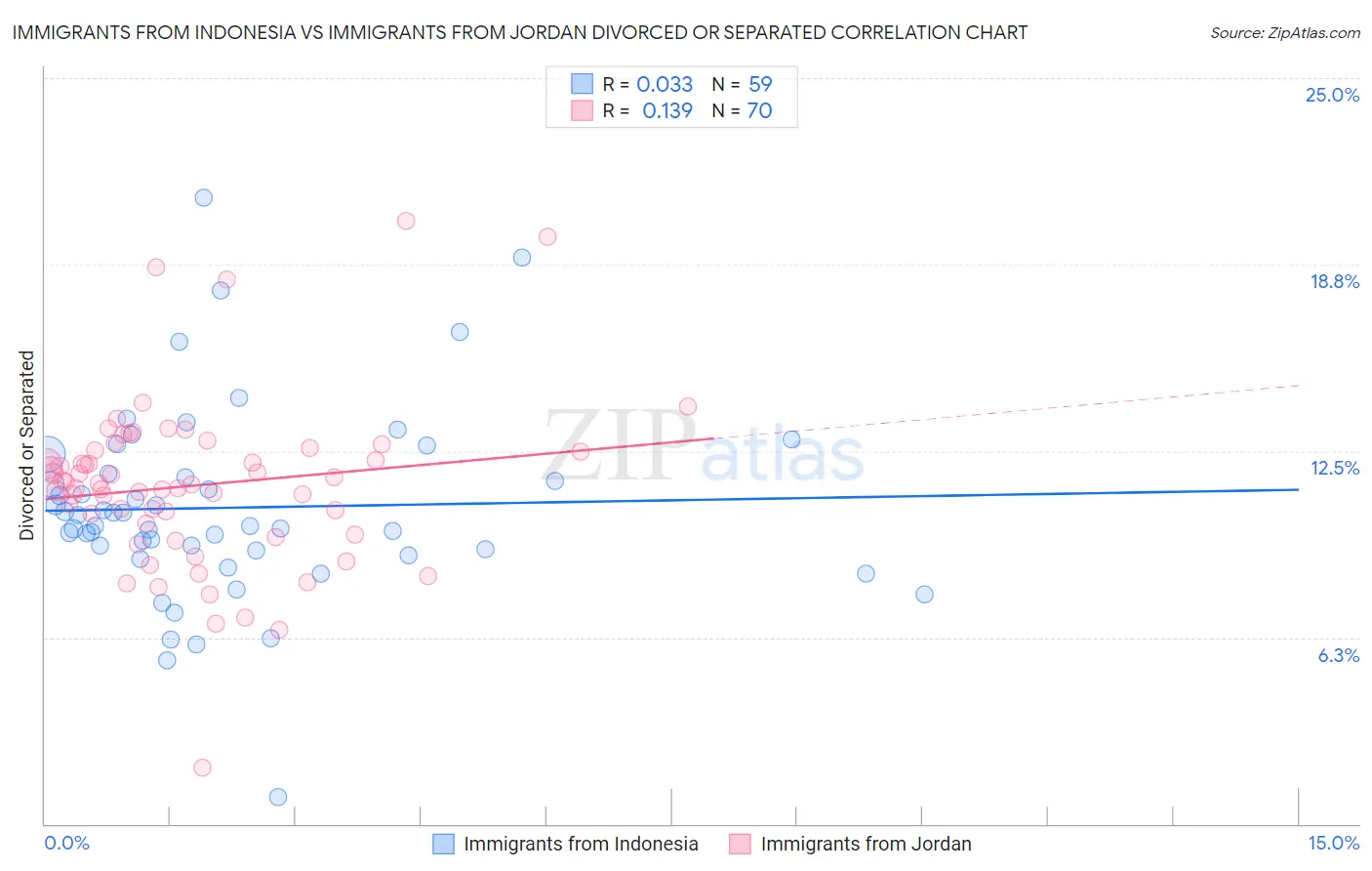 Immigrants from Indonesia vs Immigrants from Jordan Divorced or Separated