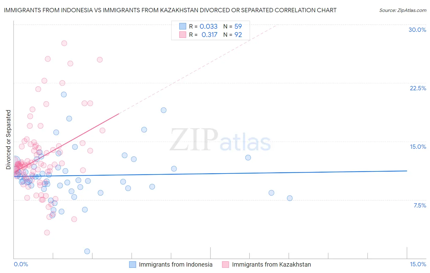 Immigrants from Indonesia vs Immigrants from Kazakhstan Divorced or Separated