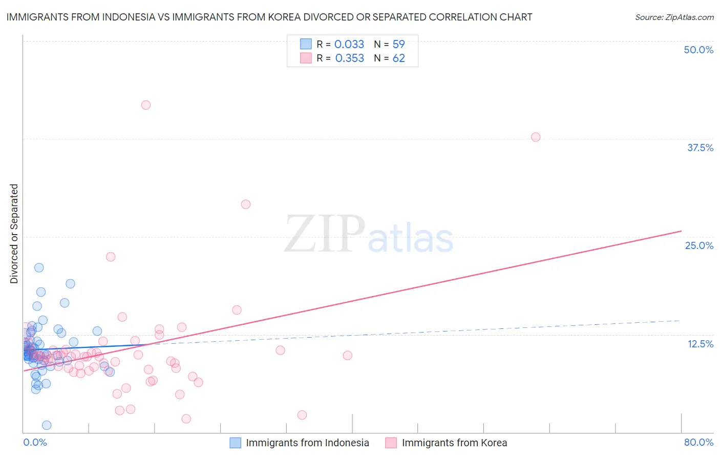 Immigrants from Indonesia vs Immigrants from Korea Divorced or Separated