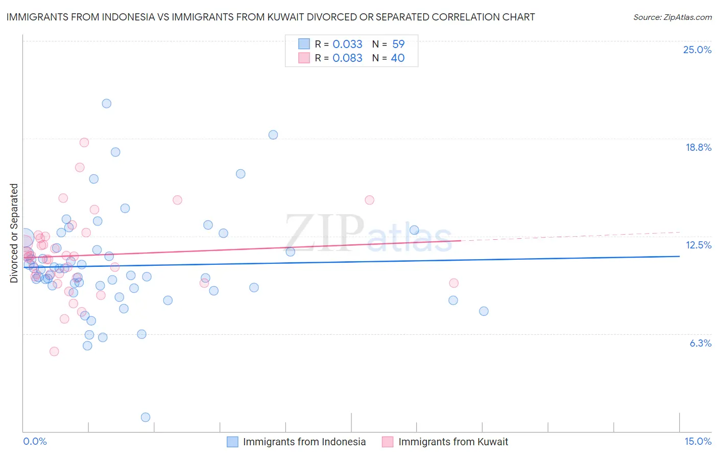 Immigrants from Indonesia vs Immigrants from Kuwait Divorced or Separated