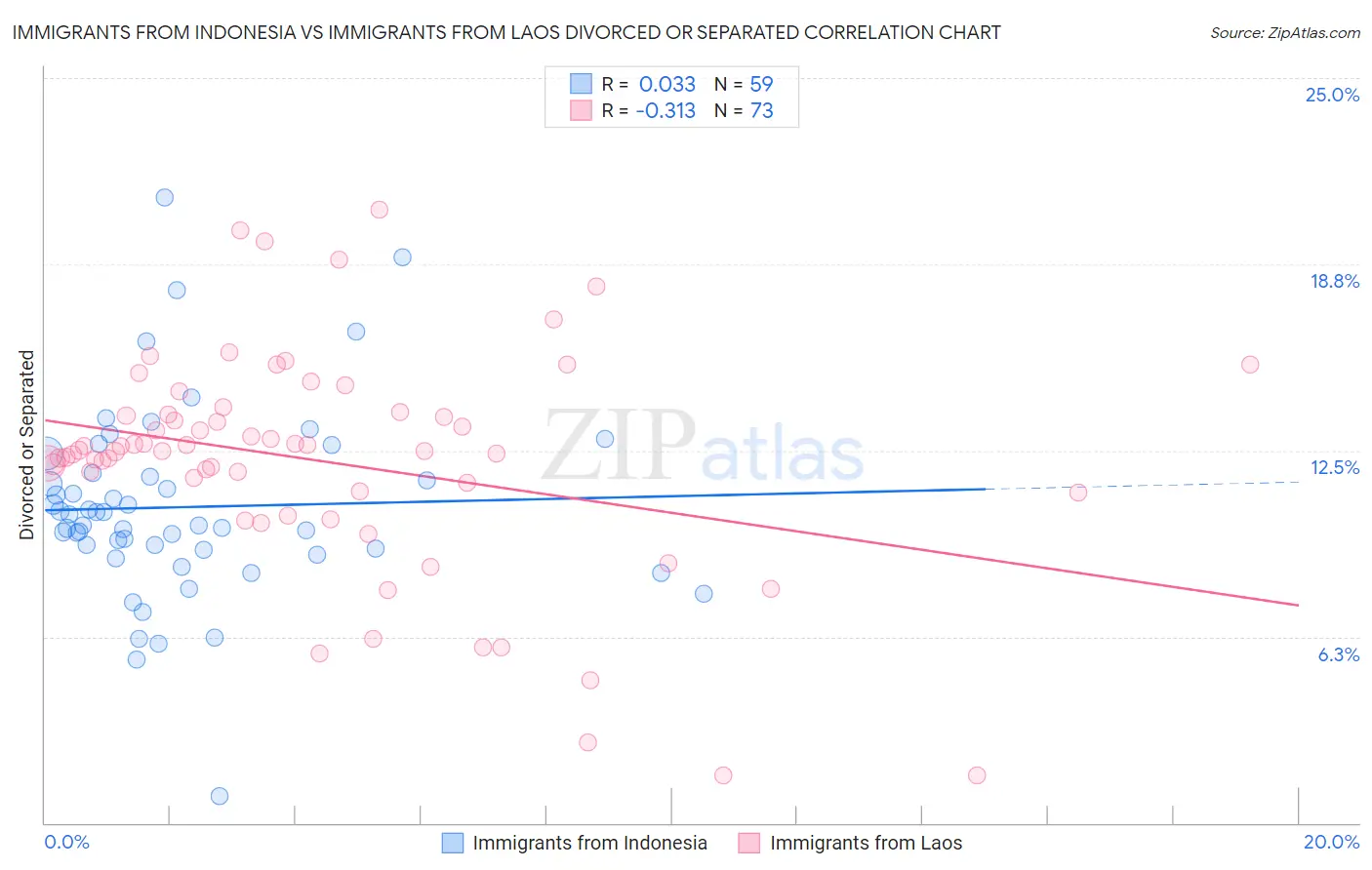 Immigrants from Indonesia vs Immigrants from Laos Divorced or Separated