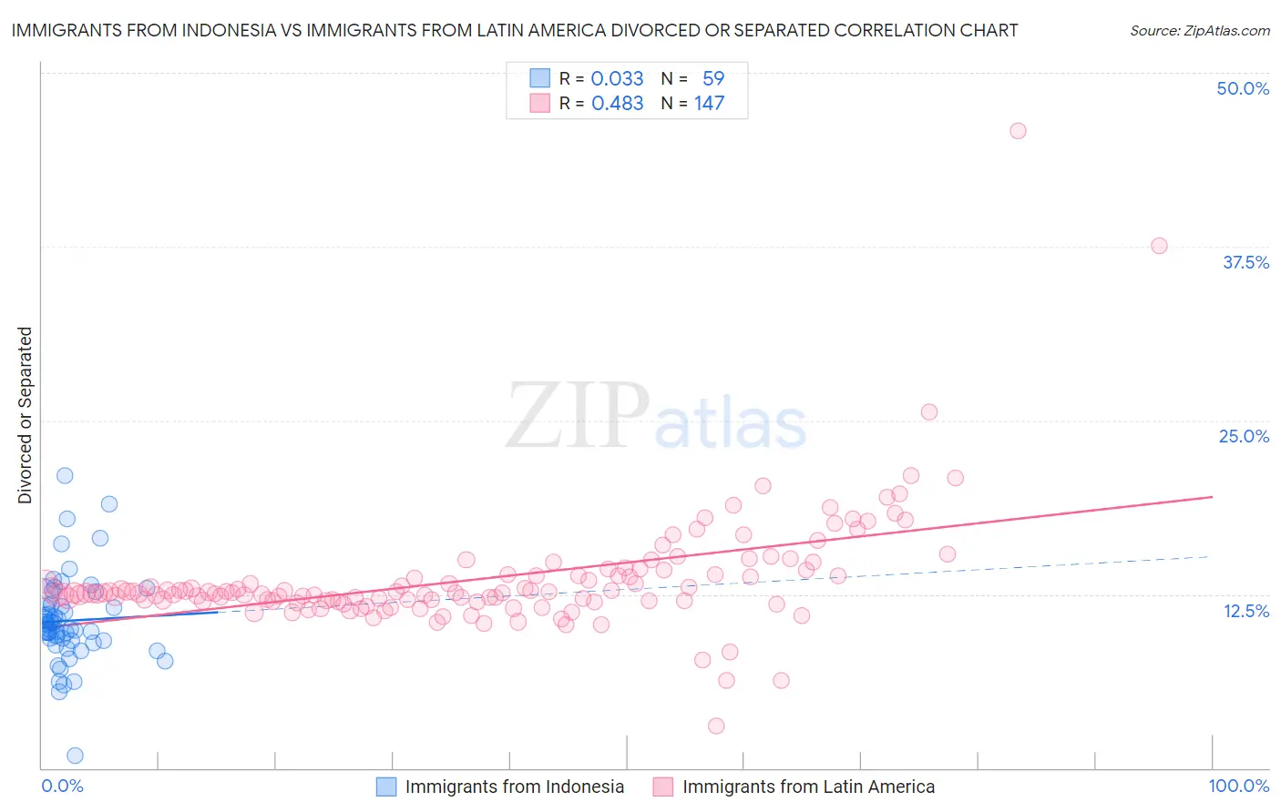 Immigrants from Indonesia vs Immigrants from Latin America Divorced or Separated