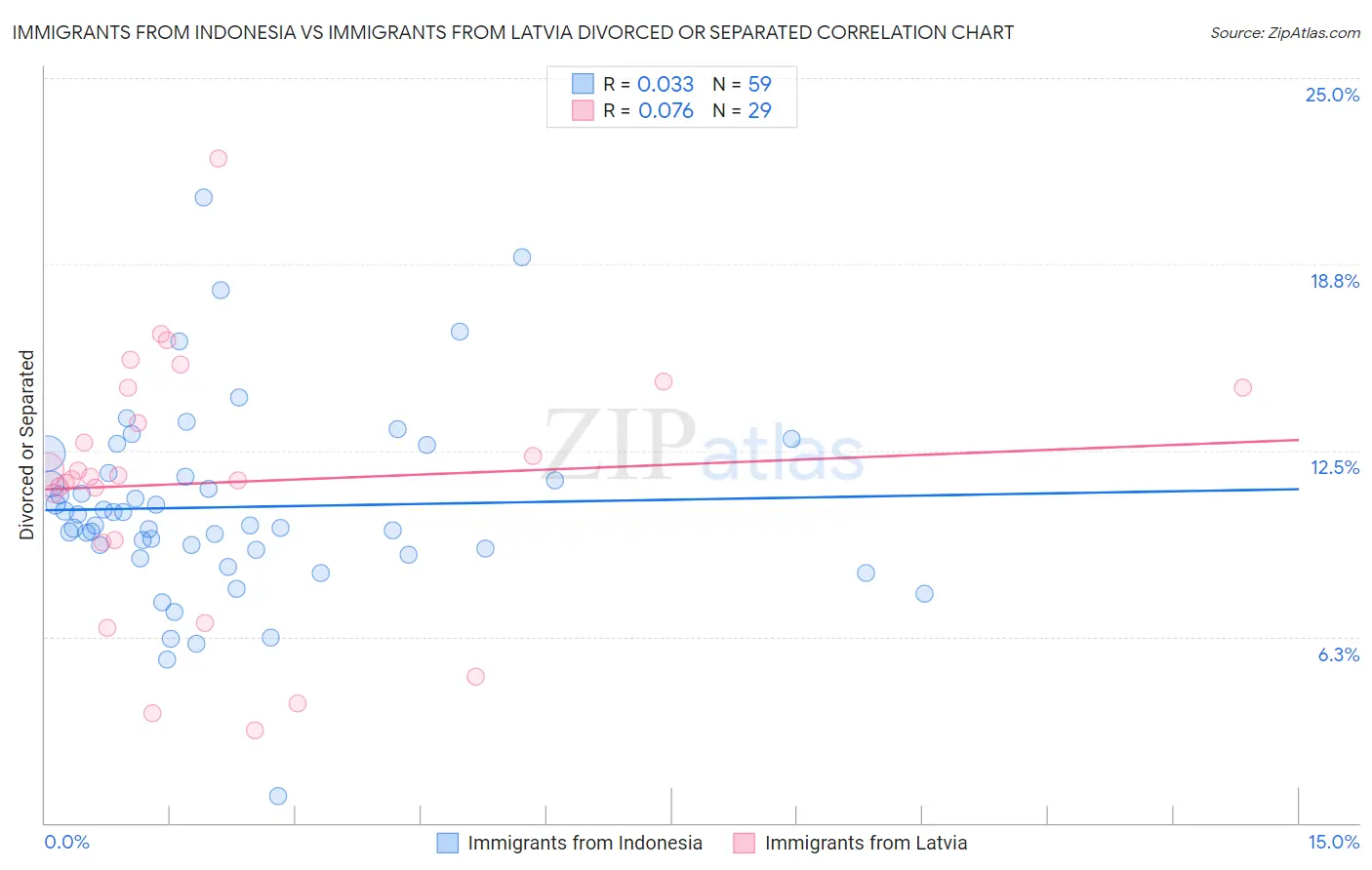 Immigrants from Indonesia vs Immigrants from Latvia Divorced or Separated