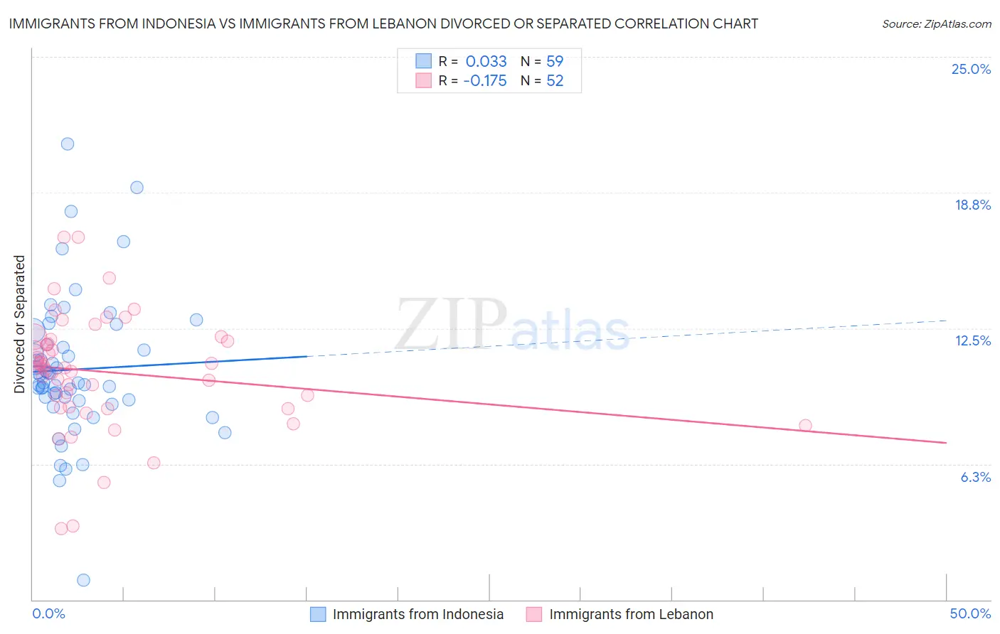 Immigrants from Indonesia vs Immigrants from Lebanon Divorced or Separated