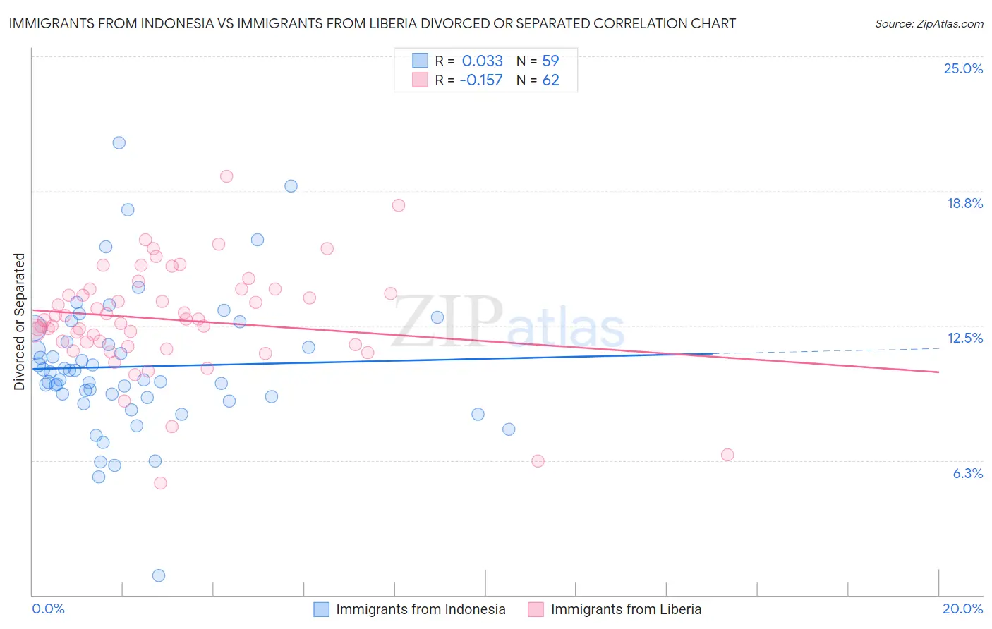 Immigrants from Indonesia vs Immigrants from Liberia Divorced or Separated