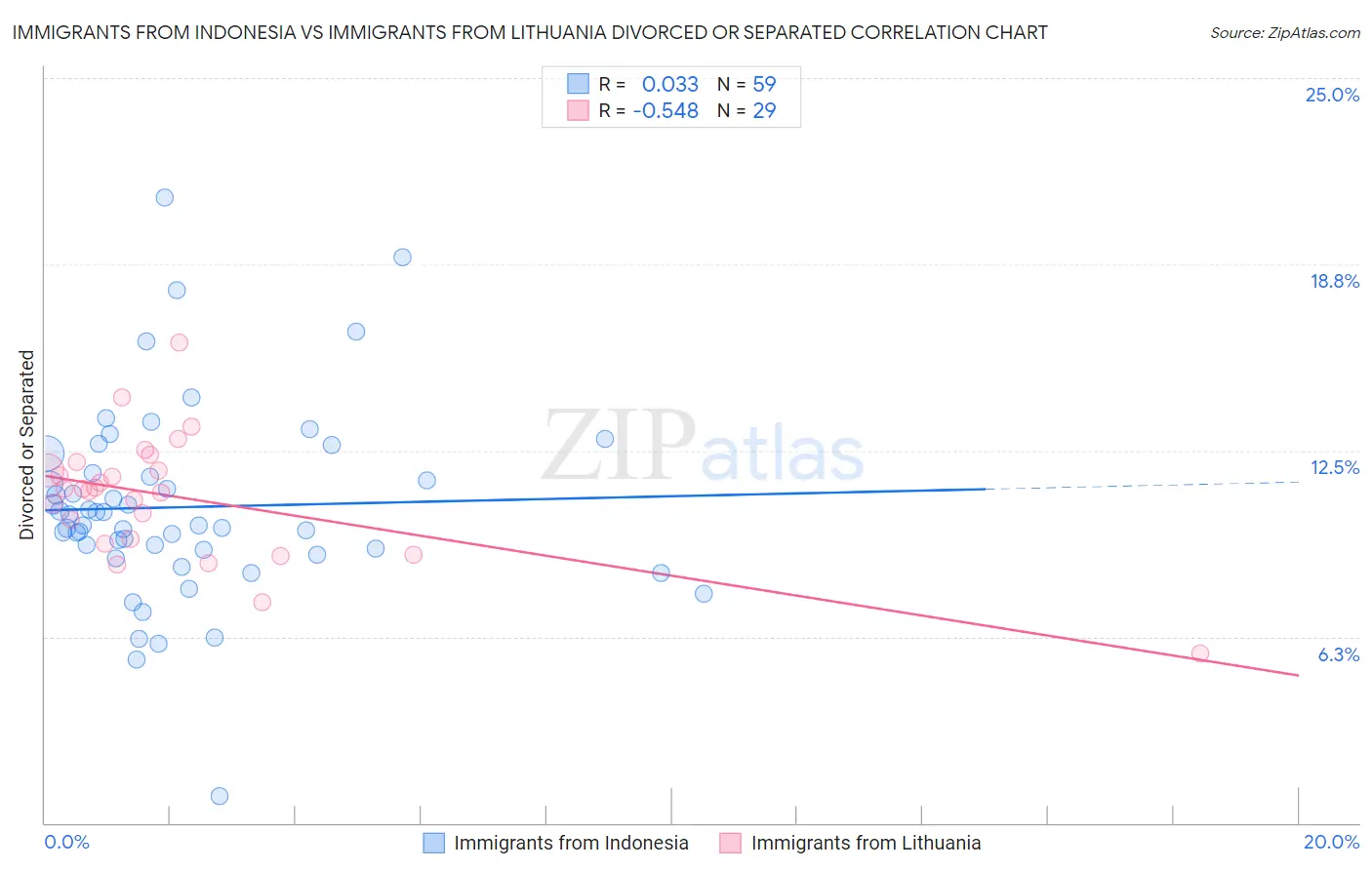 Immigrants from Indonesia vs Immigrants from Lithuania Divorced or Separated
