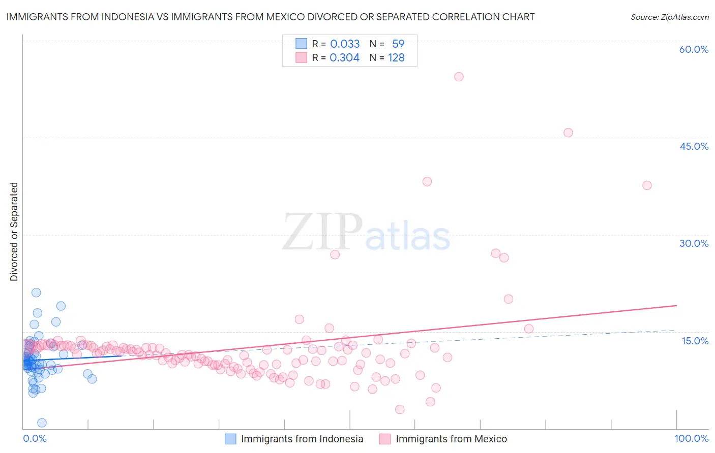 Immigrants from Indonesia vs Immigrants from Mexico Divorced or Separated