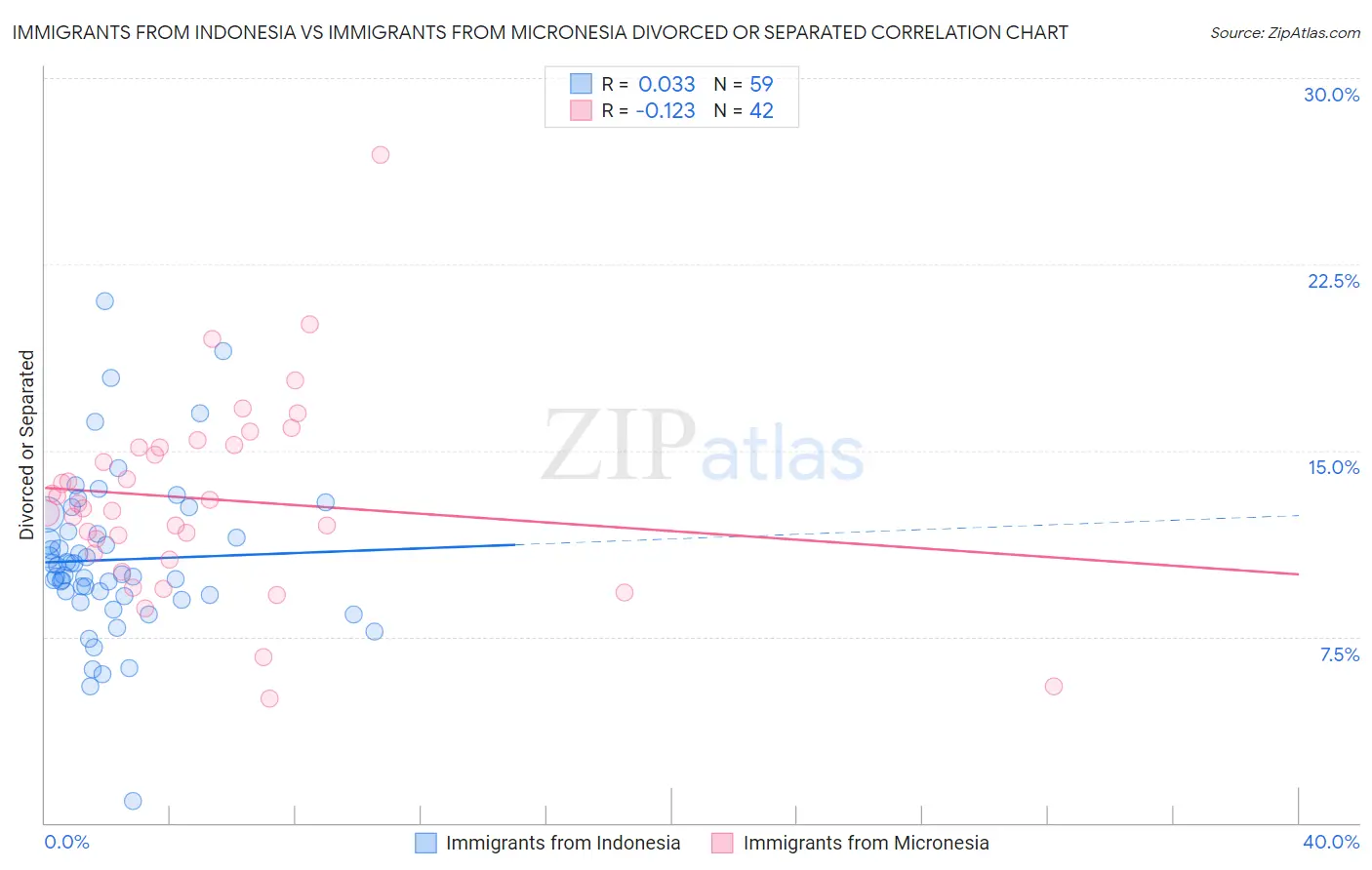 Immigrants from Indonesia vs Immigrants from Micronesia Divorced or Separated