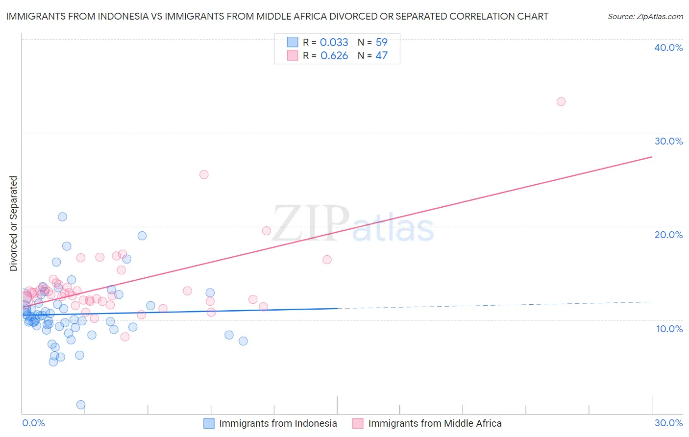 Immigrants from Indonesia vs Immigrants from Middle Africa Divorced or Separated