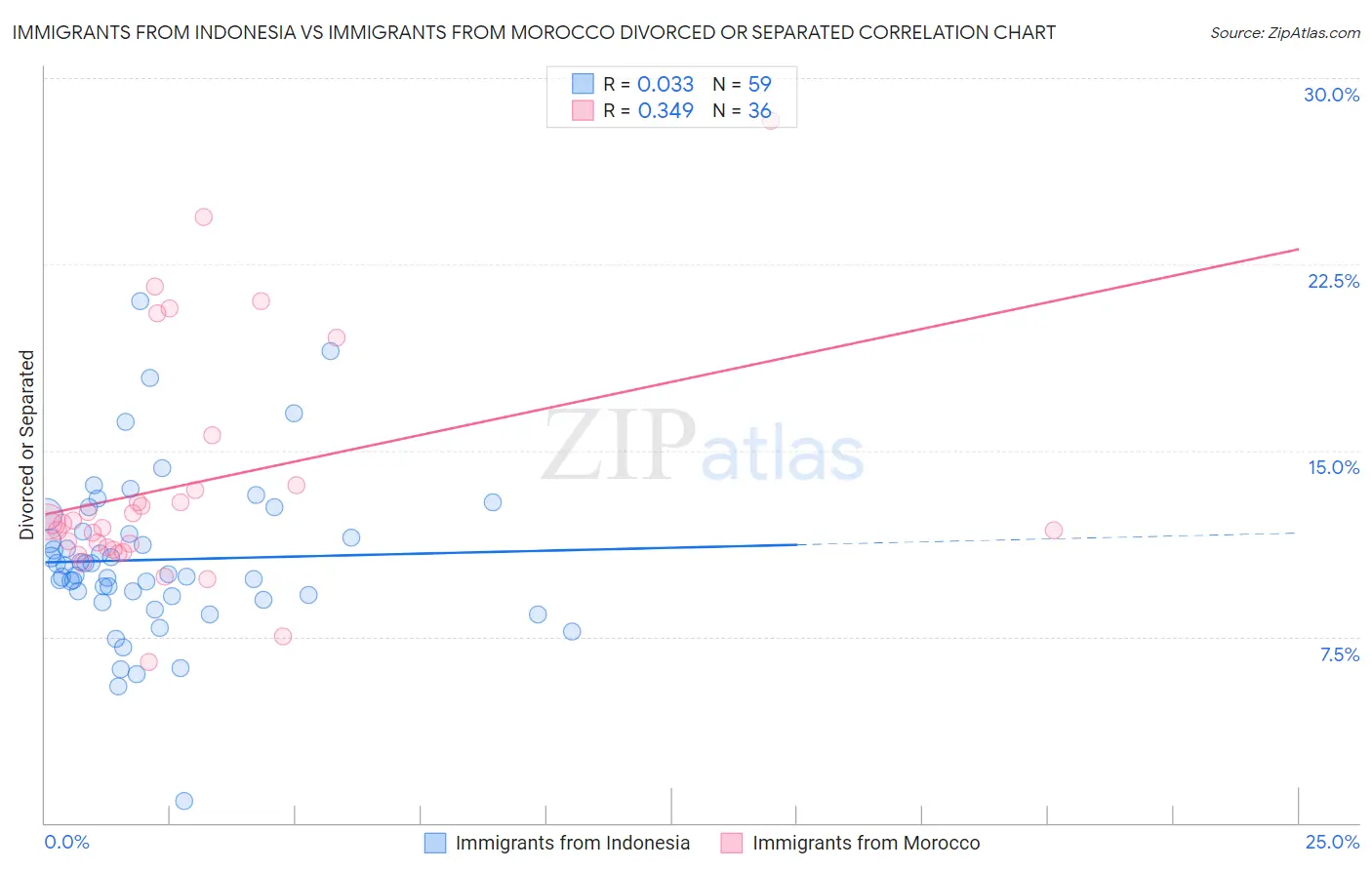 Immigrants from Indonesia vs Immigrants from Morocco Divorced or Separated