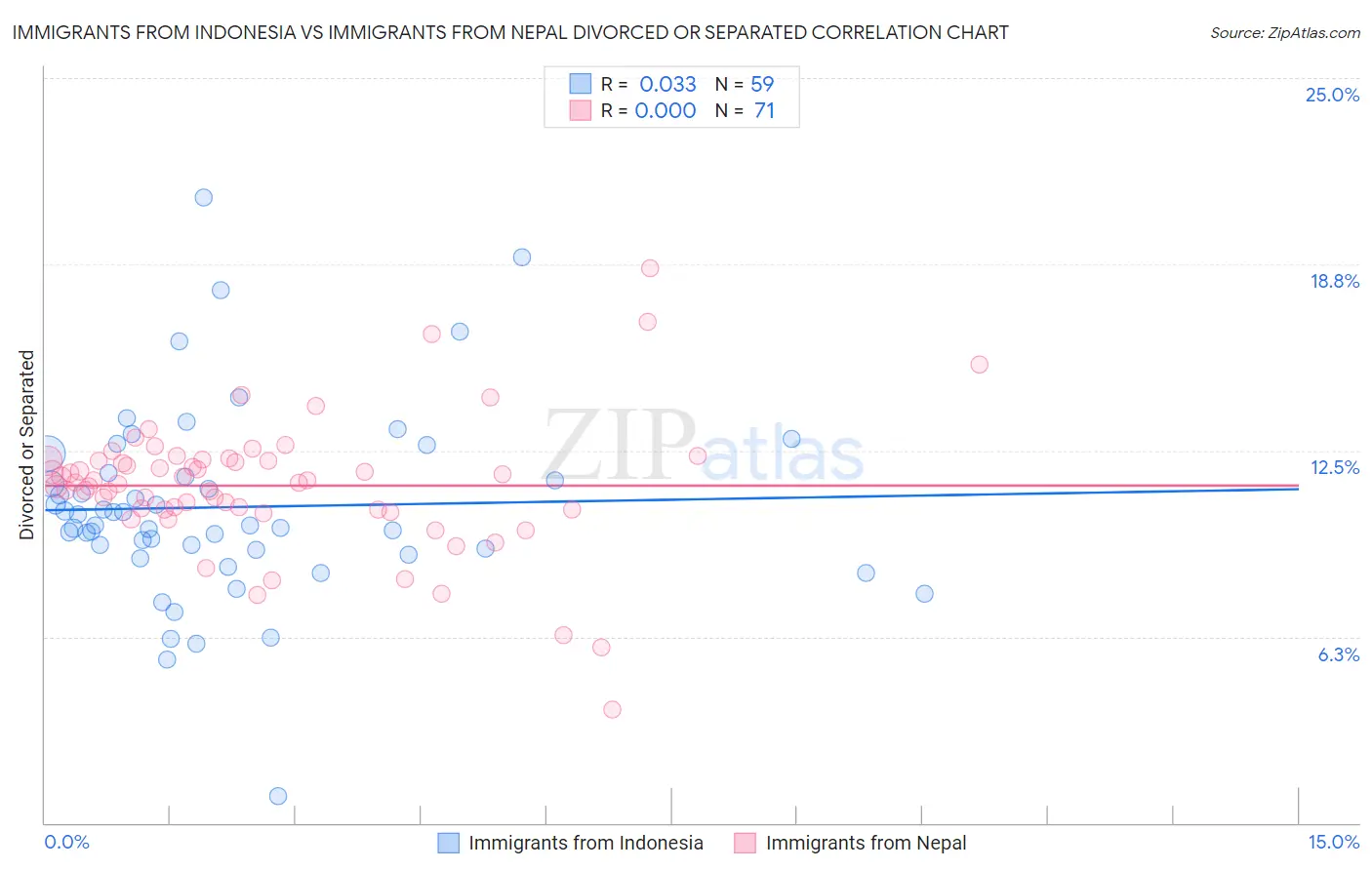 Immigrants from Indonesia vs Immigrants from Nepal Divorced or Separated