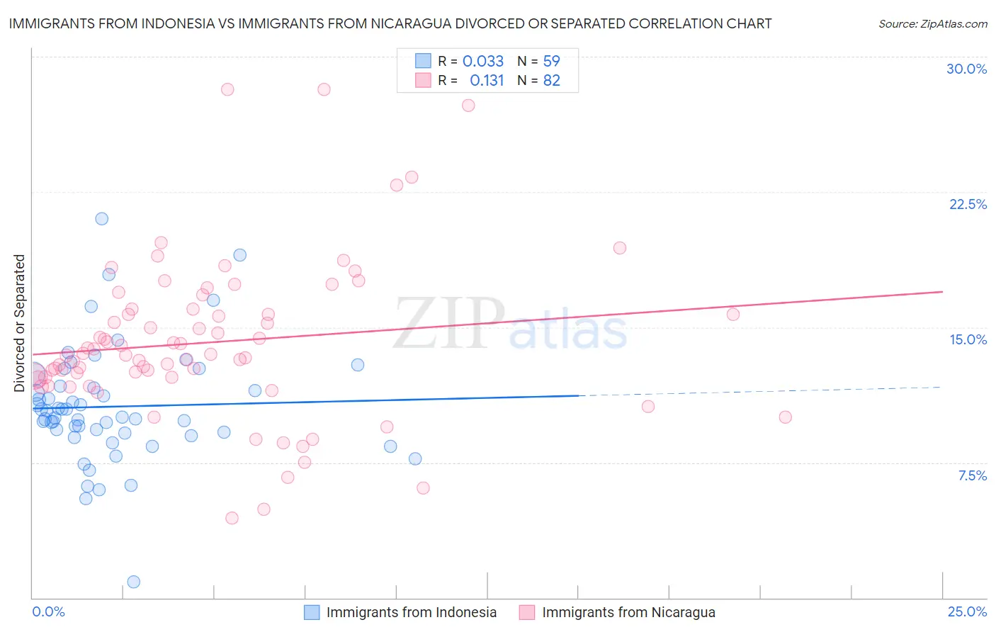Immigrants from Indonesia vs Immigrants from Nicaragua Divorced or Separated