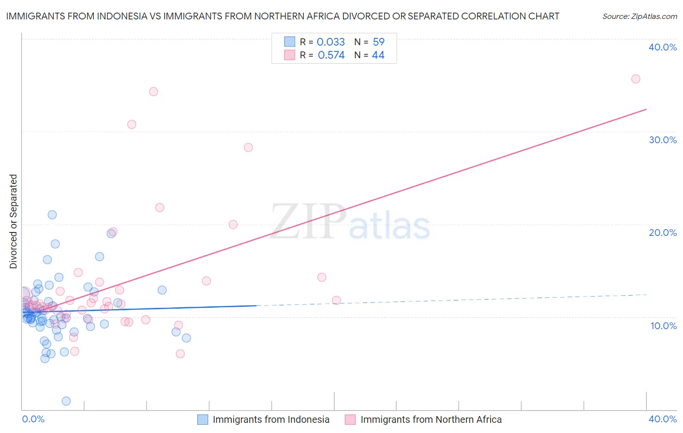 Immigrants from Indonesia vs Immigrants from Northern Africa Divorced or Separated