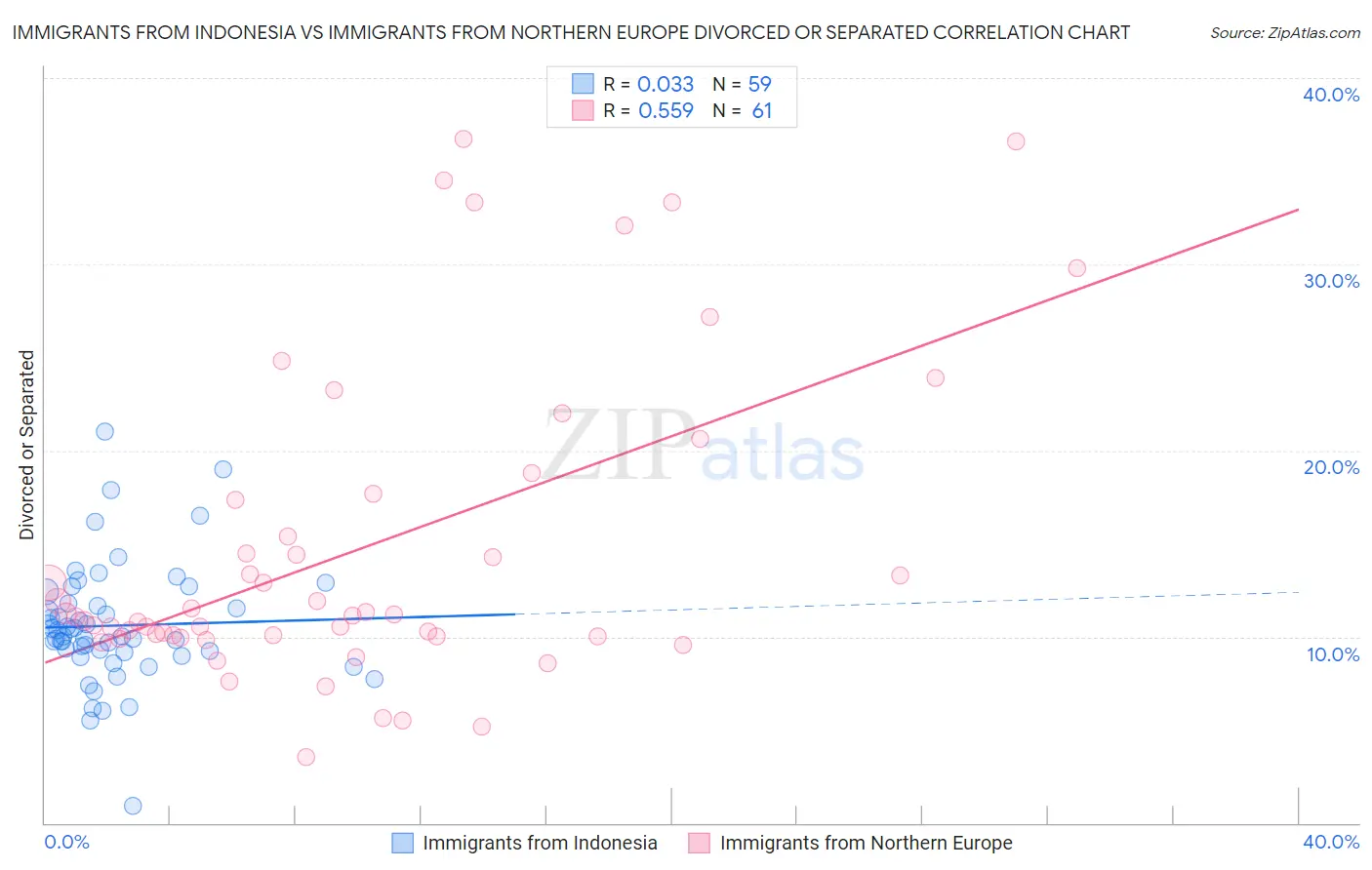 Immigrants from Indonesia vs Immigrants from Northern Europe Divorced or Separated