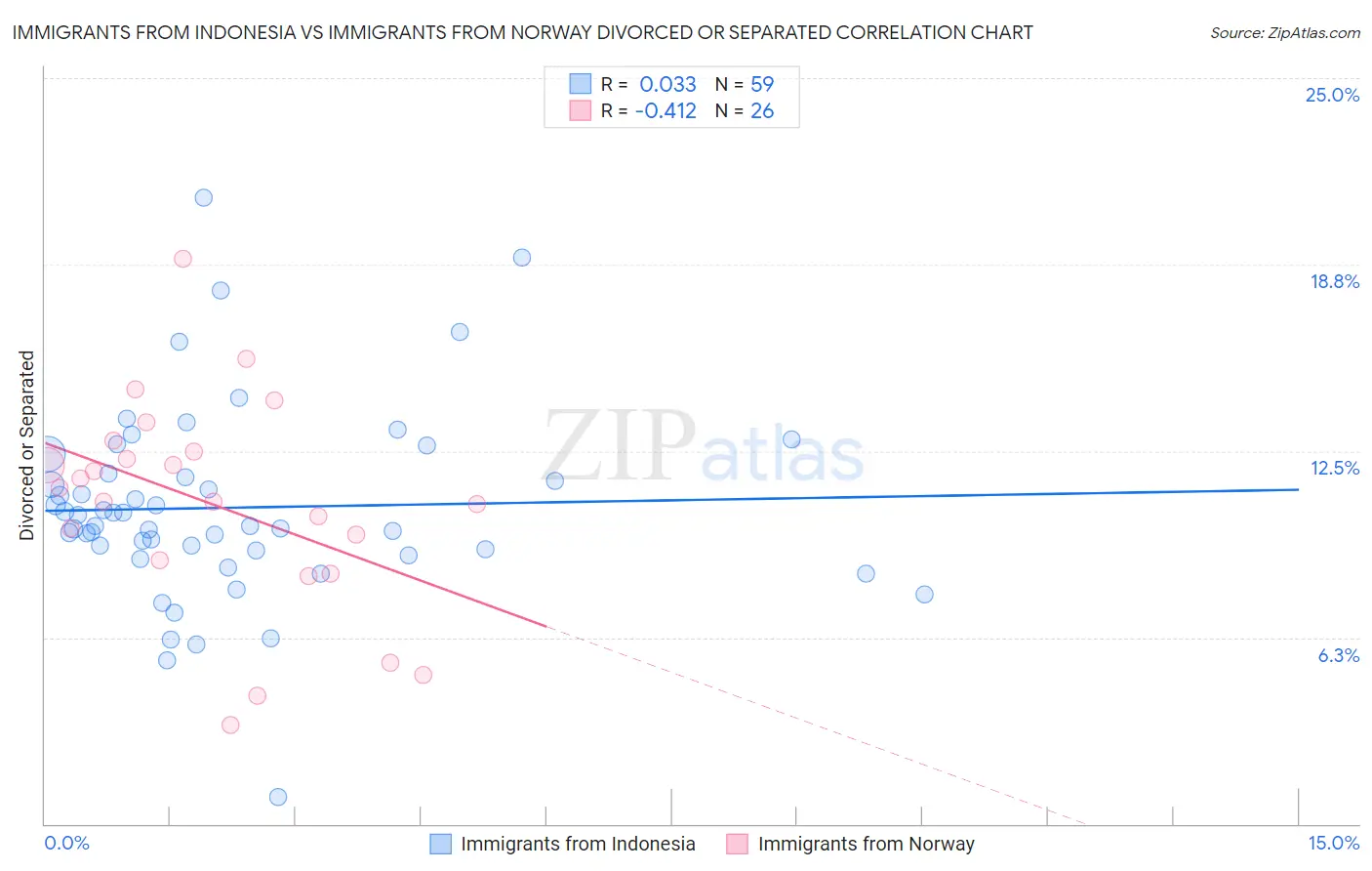 Immigrants from Indonesia vs Immigrants from Norway Divorced or Separated