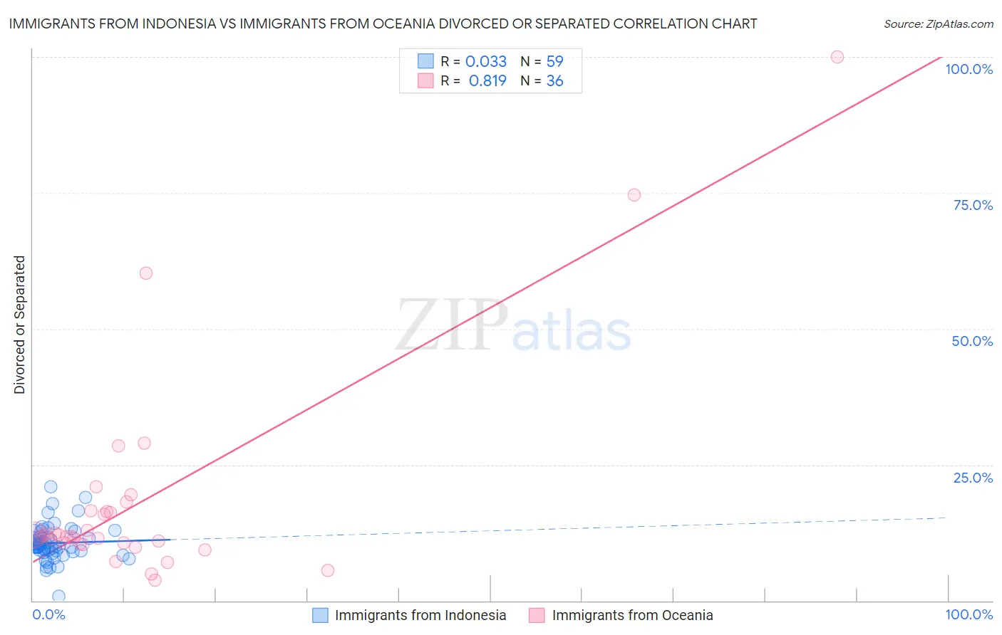 Immigrants from Indonesia vs Immigrants from Oceania Divorced or Separated