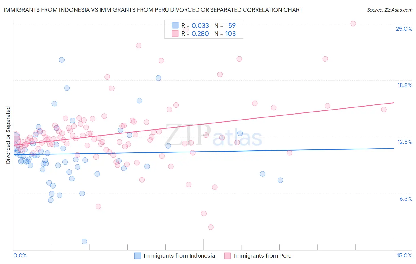 Immigrants from Indonesia vs Immigrants from Peru Divorced or Separated