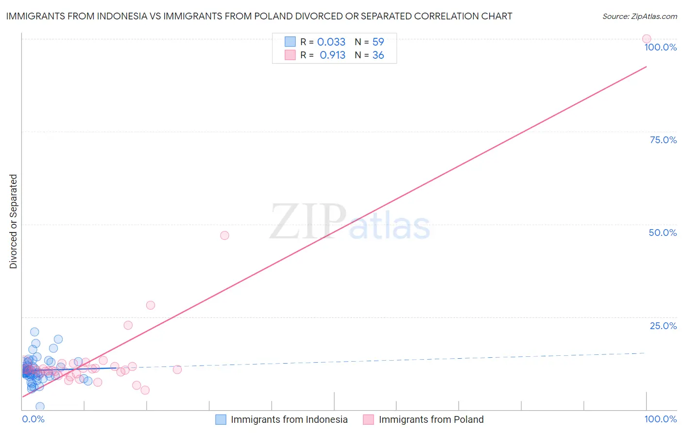 Immigrants from Indonesia vs Immigrants from Poland Divorced or Separated