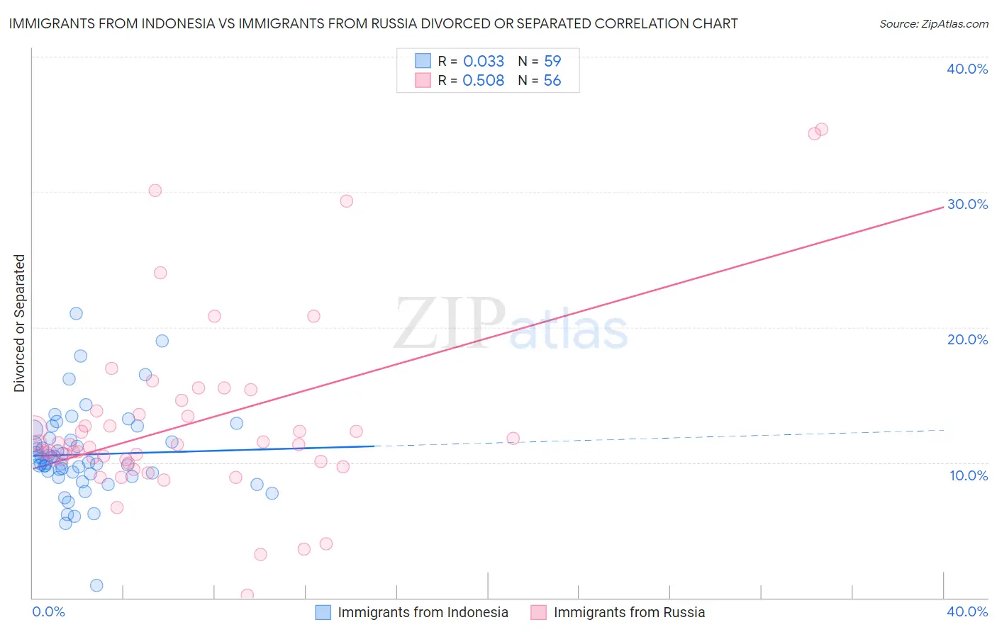Immigrants from Indonesia vs Immigrants from Russia Divorced or Separated