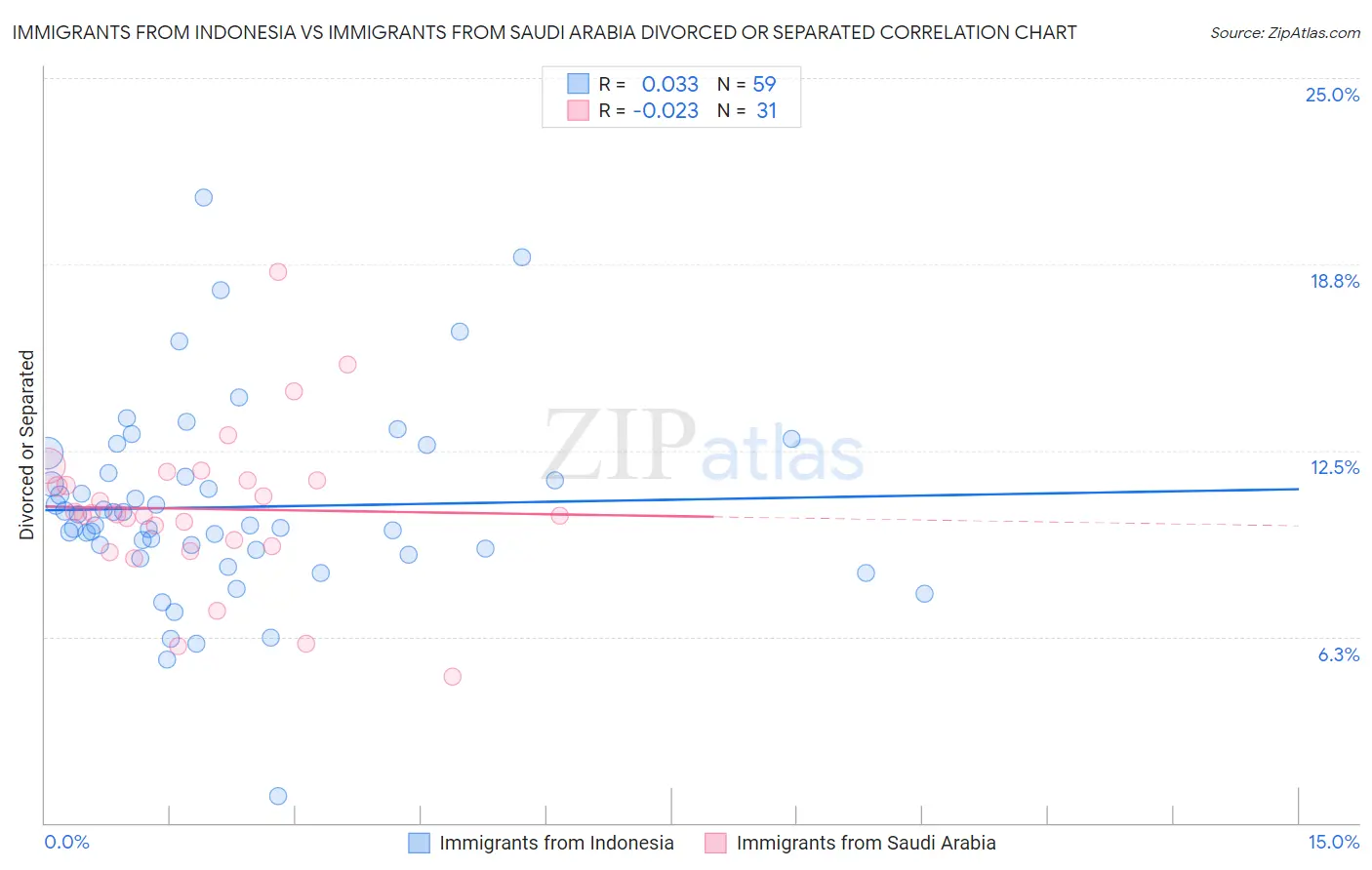 Immigrants from Indonesia vs Immigrants from Saudi Arabia Divorced or Separated