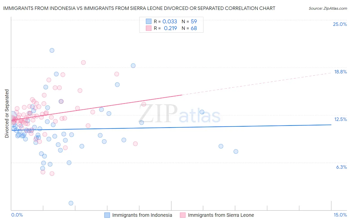 Immigrants from Indonesia vs Immigrants from Sierra Leone Divorced or Separated